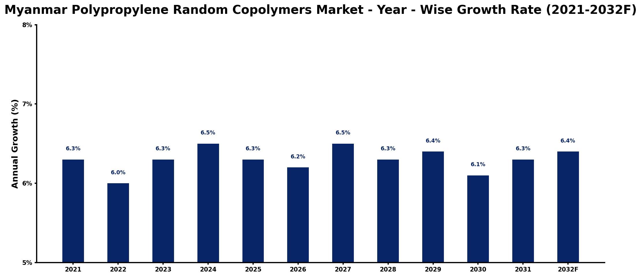 Myanmar Polypropylene Random Copolymers Market Year-wise Growth Rate and Key Drivers