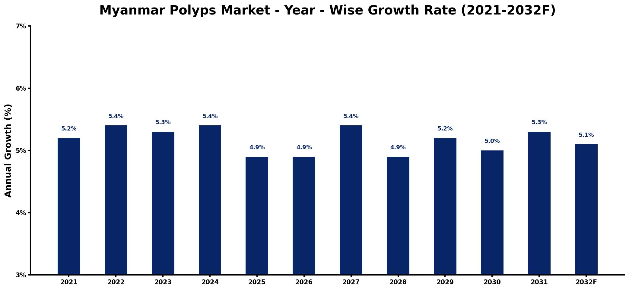 Myanmar Polyps Market Year-wise Growth Rate and Key Drivers