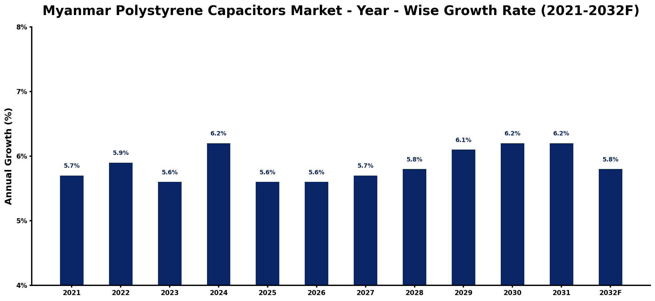 Myanmar Polystyrene Capacitors Market Year-wise Growth Rate and Key Drivers