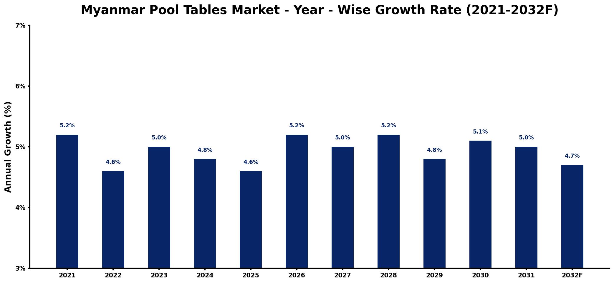 Myanmar Pool Tables Market Year-wise Growth Rate and Key Drivers