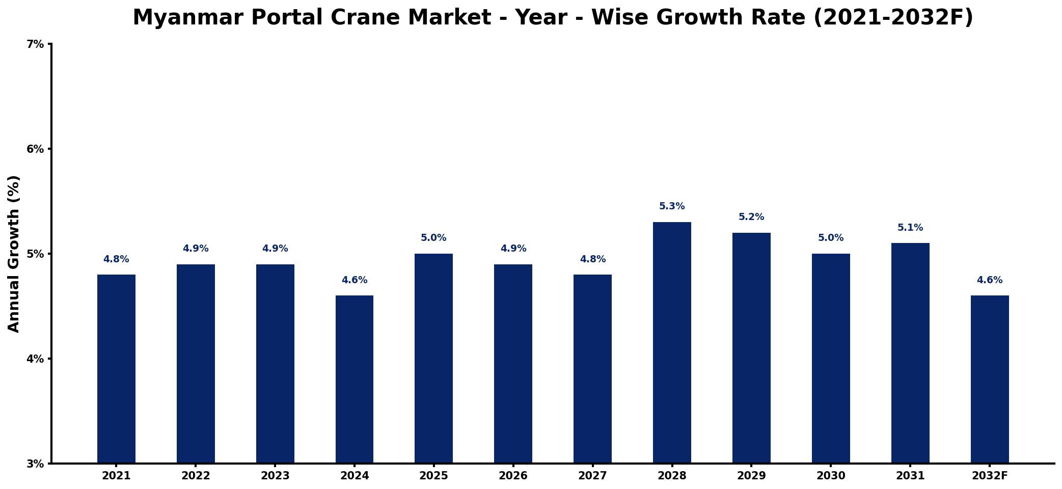 Myanmar Portal Crane Market Year-wise Growth Rate and Key Drivers