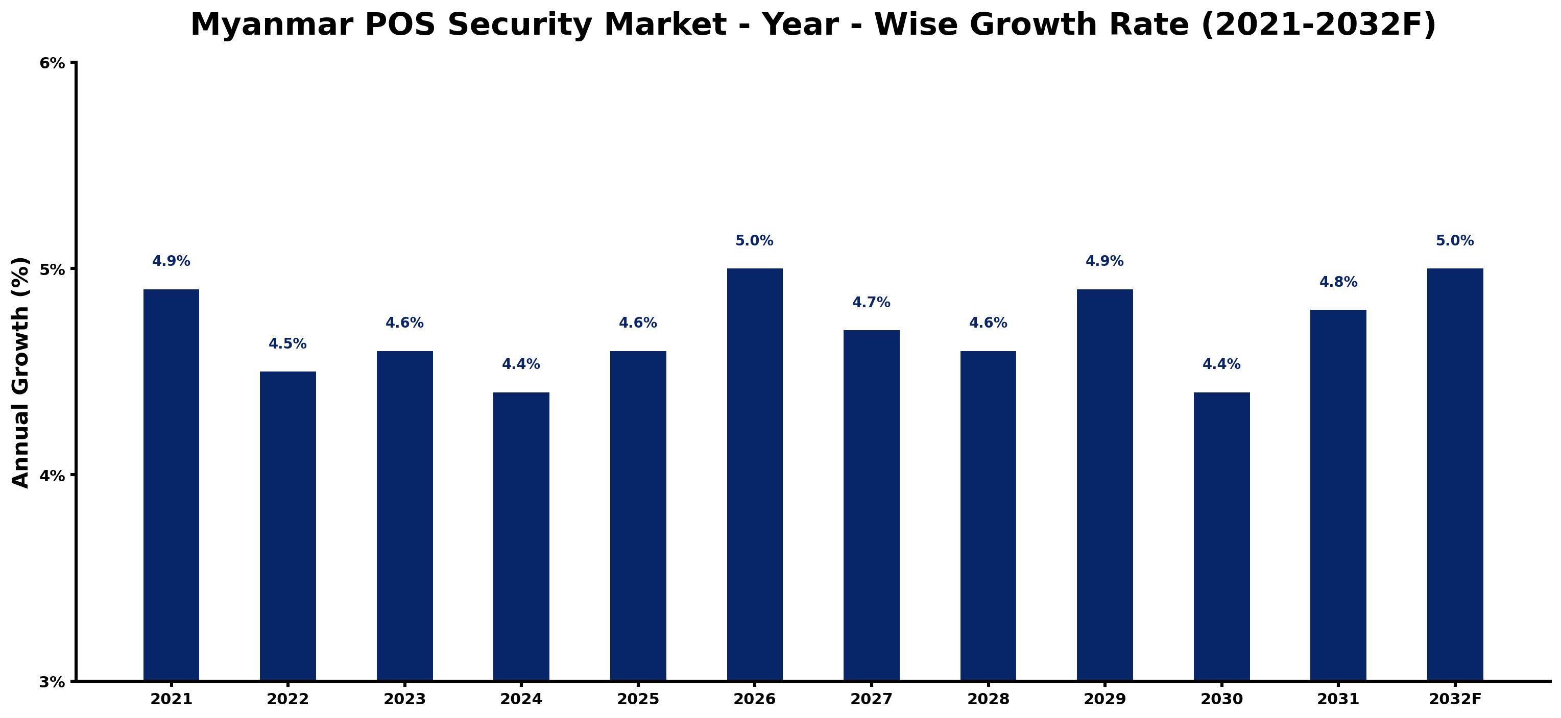 Myanmar POS Security Market Year-wise Growth Rate and Key Drivers