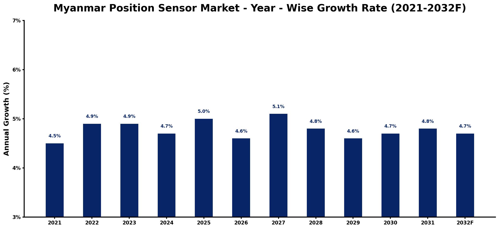Myanmar Position Sensor Market Year-wise Growth Rate and Key Drivers