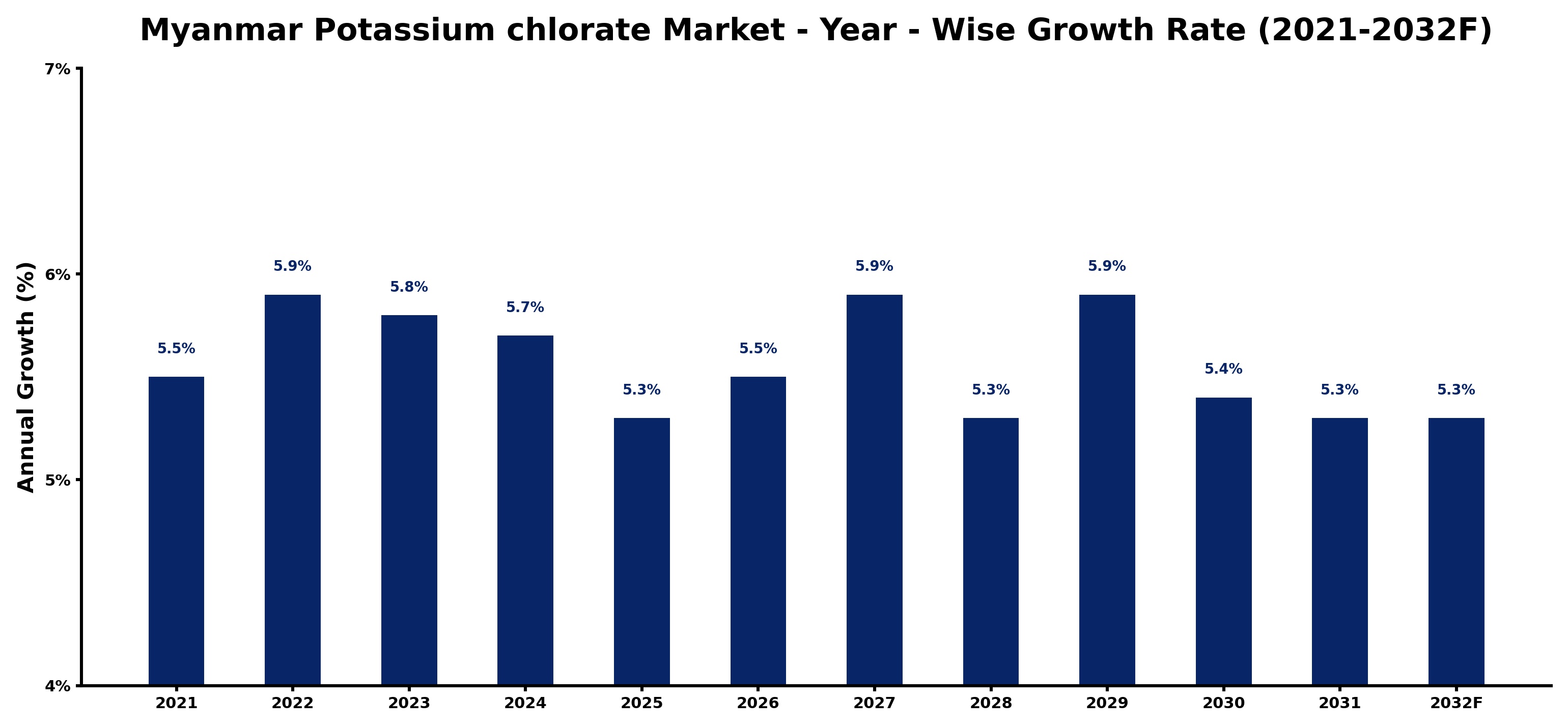 Myanmar Potassium chlorate Market Year-wise Growth Rate and Key Drivers