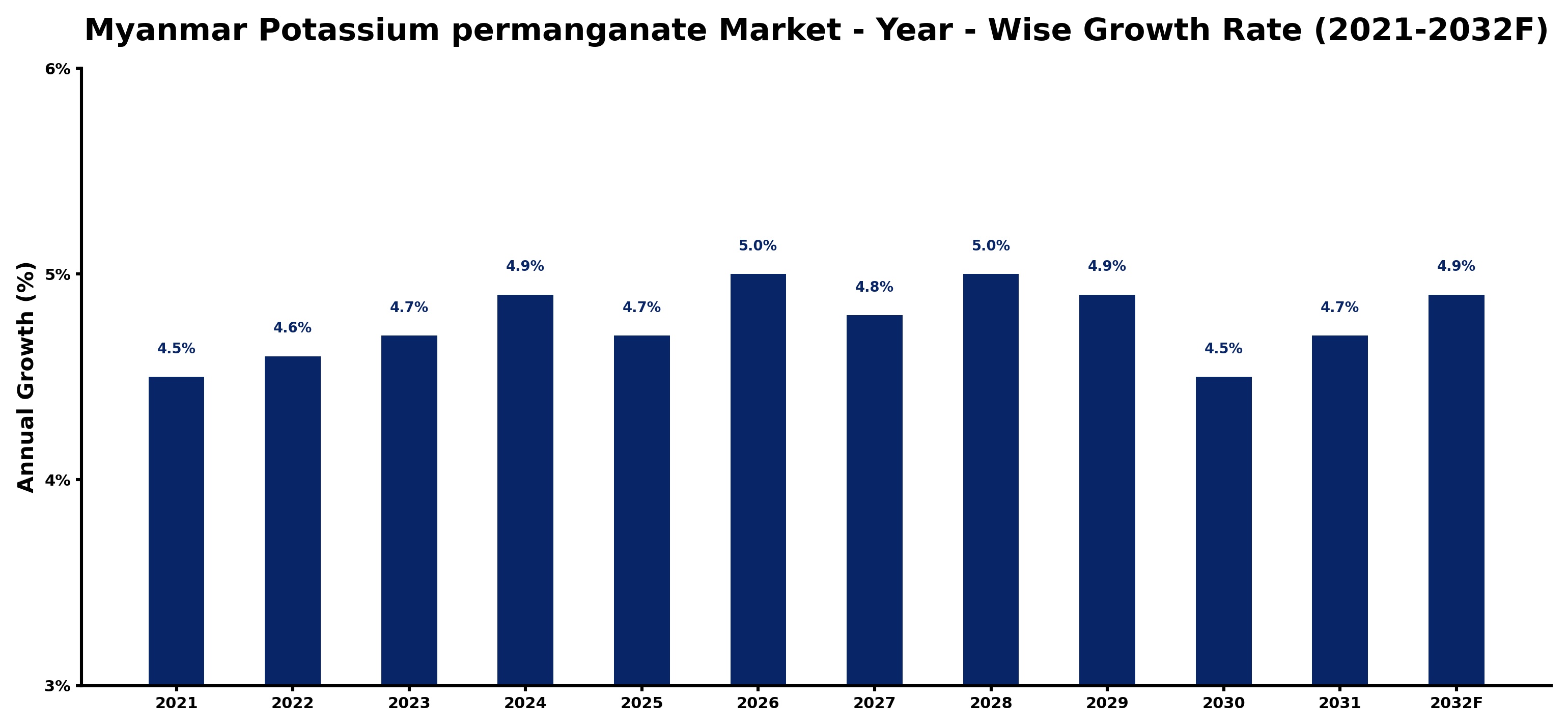Myanmar Potassium permanganate Market Year-wise Growth Rate and Key Drivers