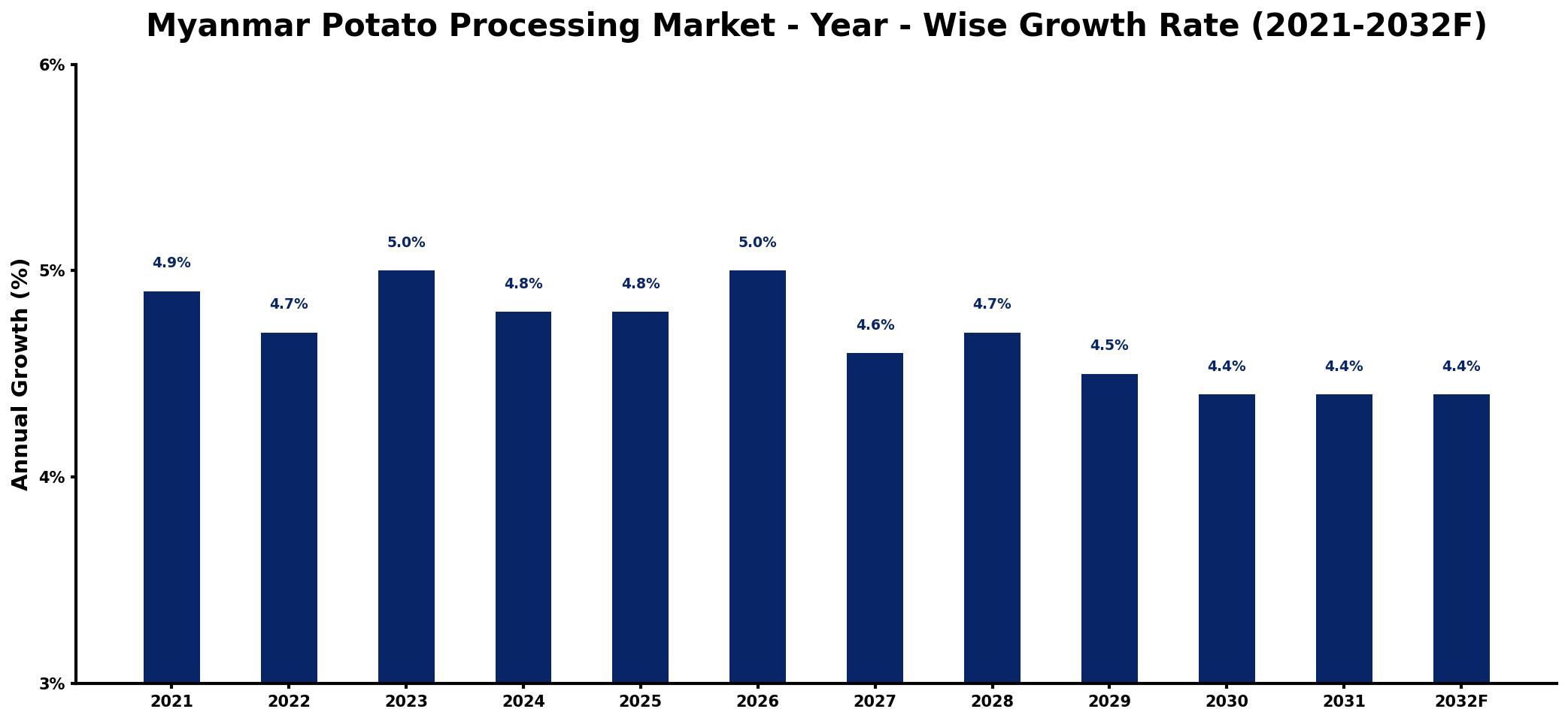 Myanmar Potato Processing Market Year-wise Growth Rate and Key Drivers