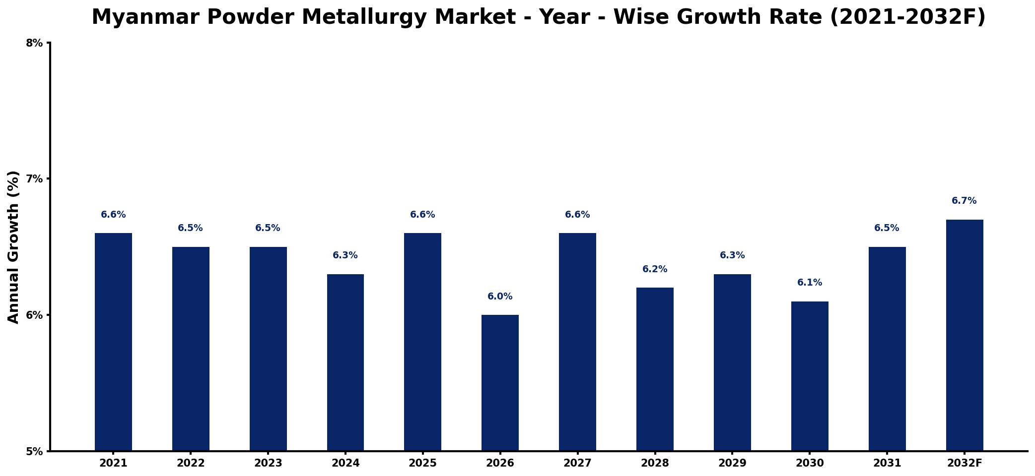 Myanmar Powder Metallurgy Market Year-wise Growth Rate and Key Drivers