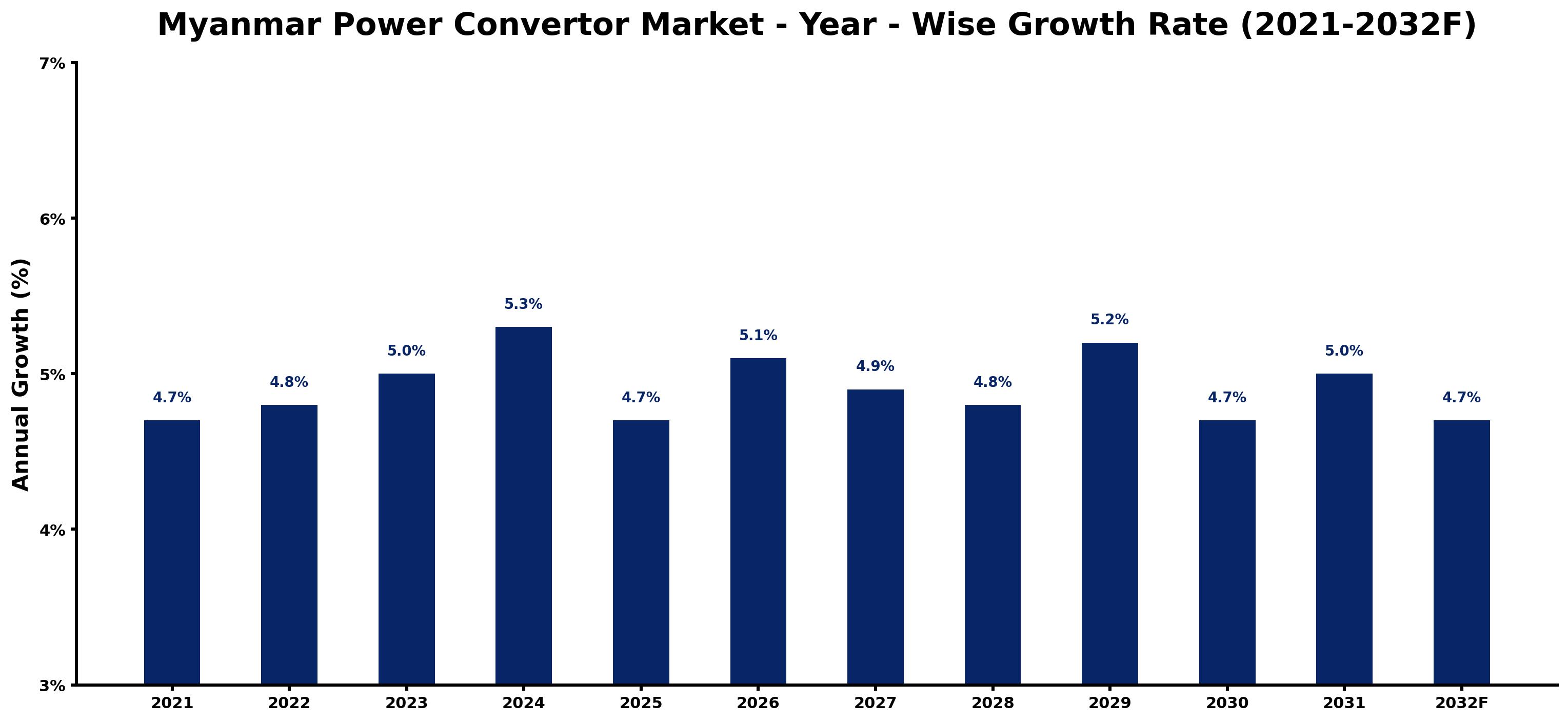 Myanmar Power Convertor Market Year-wise Growth Rate and Key Drivers