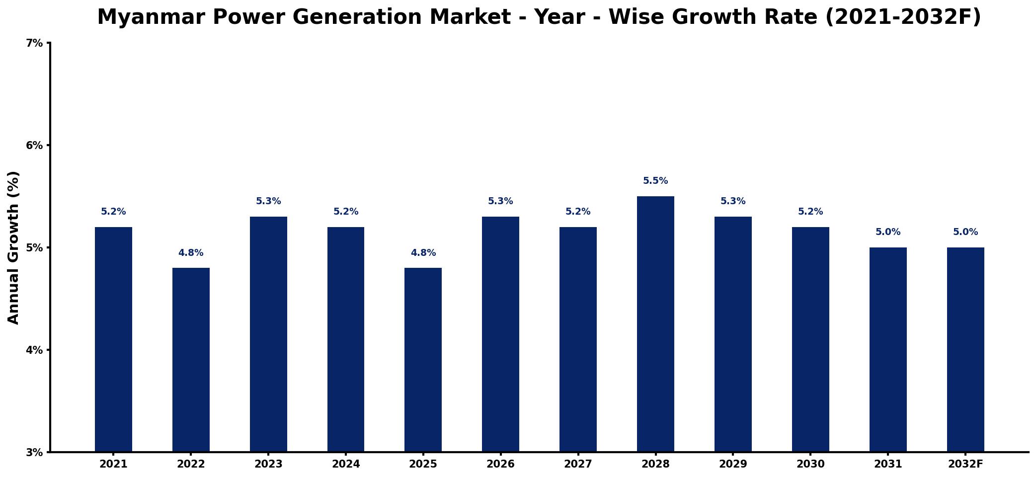 Myanmar Power Generation Market Year-wise Growth Rate and Key Drivers