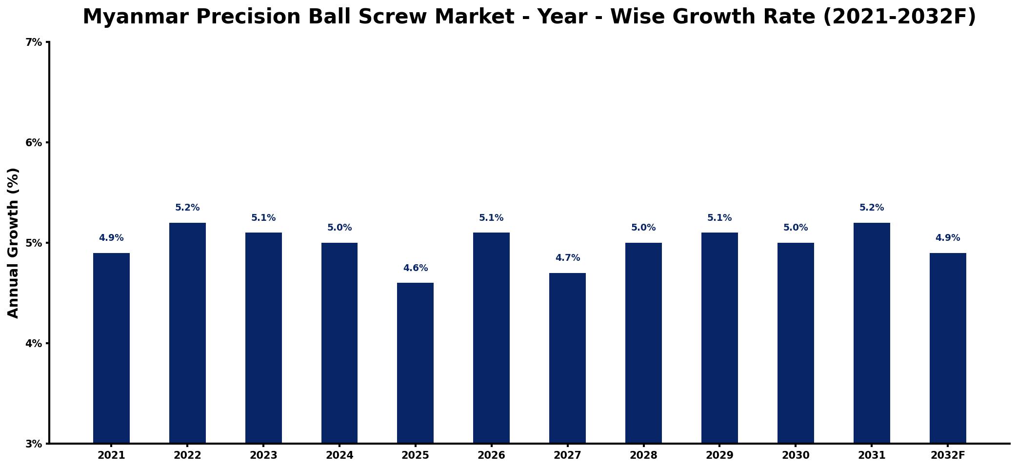 Myanmar Precision Ball Screw Market Year-wise Growth Rate and Key Drivers