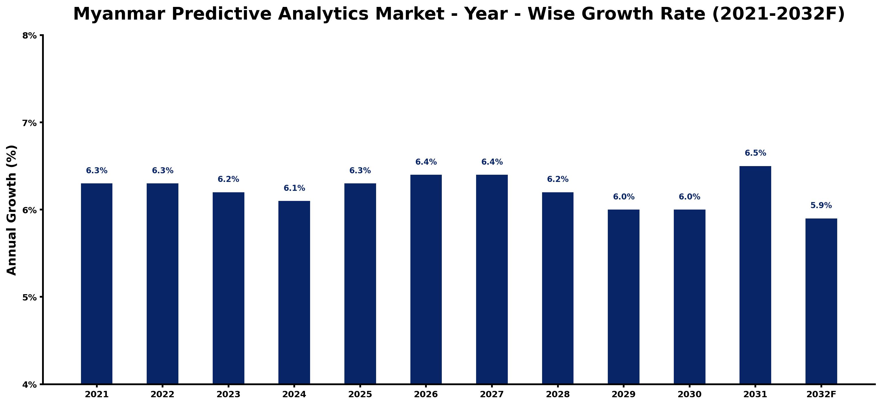 Myanmar Predictive Analytics Market Year-wise Growth Rate and Key Drivers