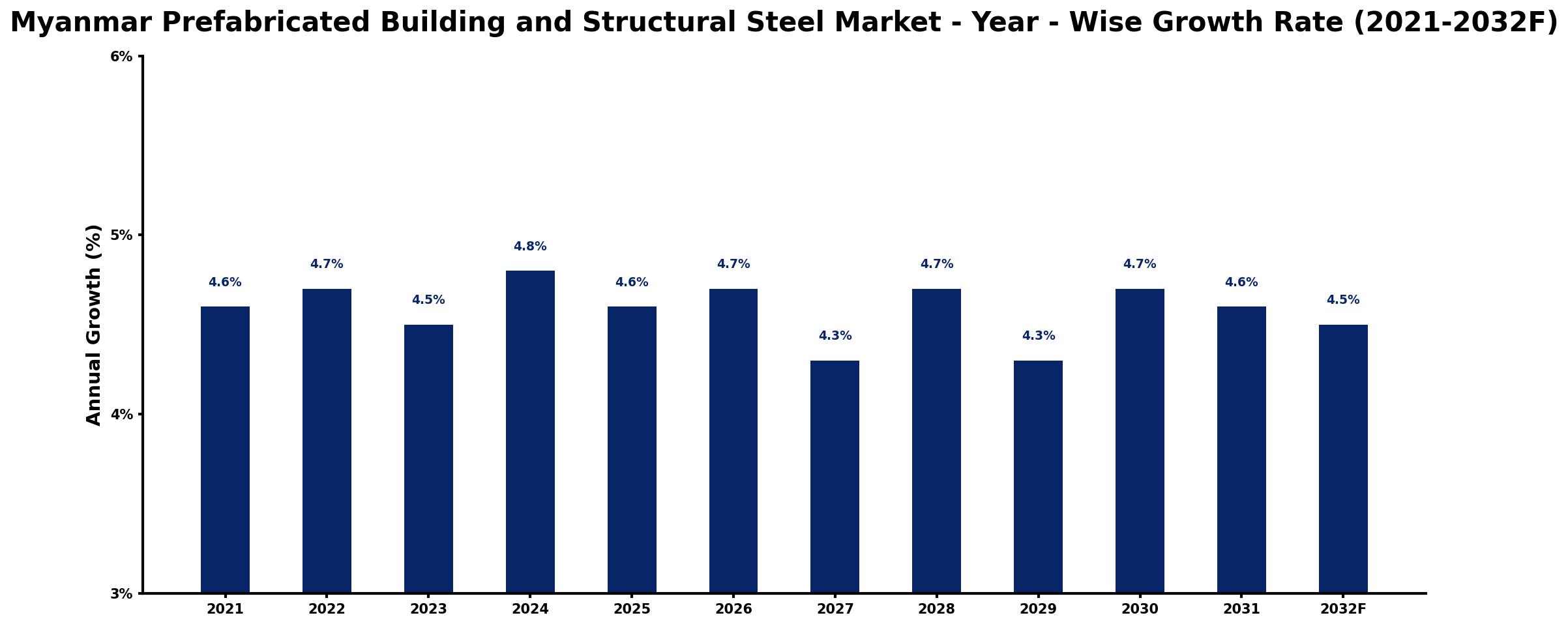 Myanmar Prefabricated Building and Structural Steel Market Year-wise Growth Rate and Key Drivers