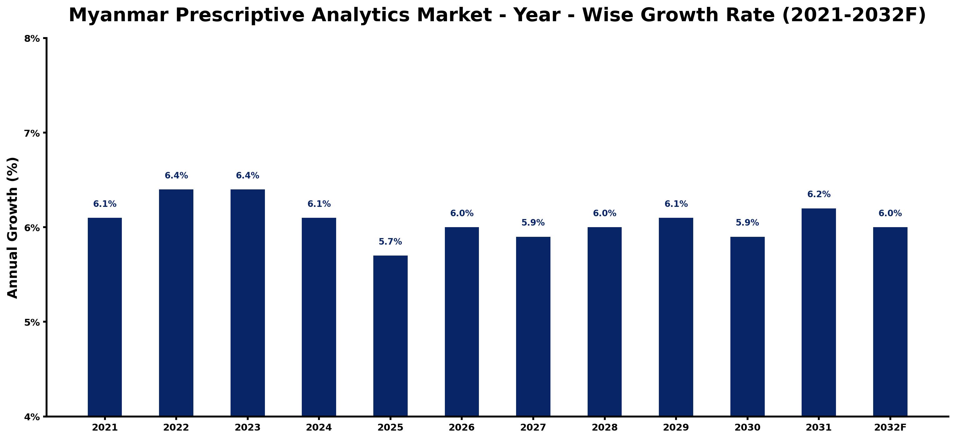 Myanmar Prescriptive Analytics Market Year-wise Growth Rate and Key Drivers