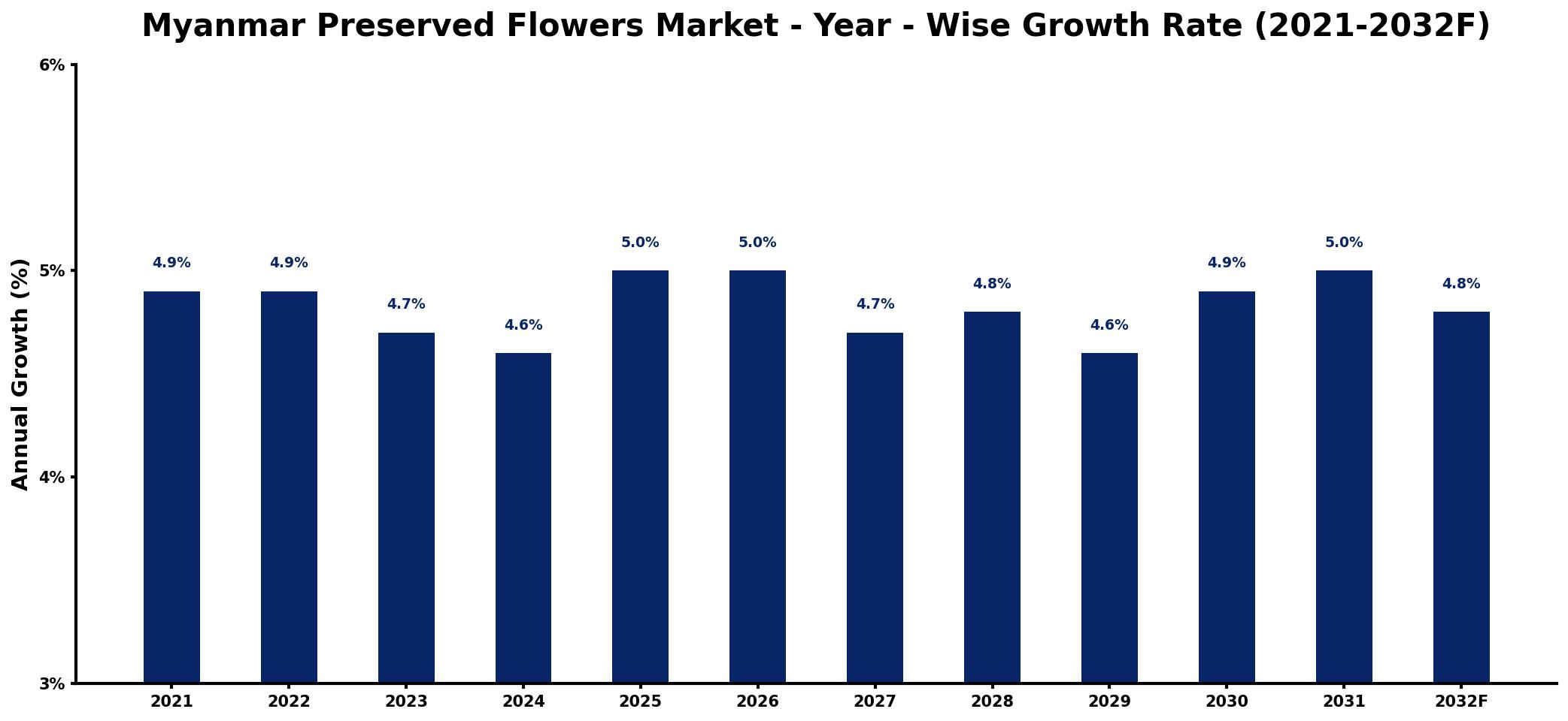 Myanmar Preserved Flowers Market Year-wise Growth Rate and Key Drivers