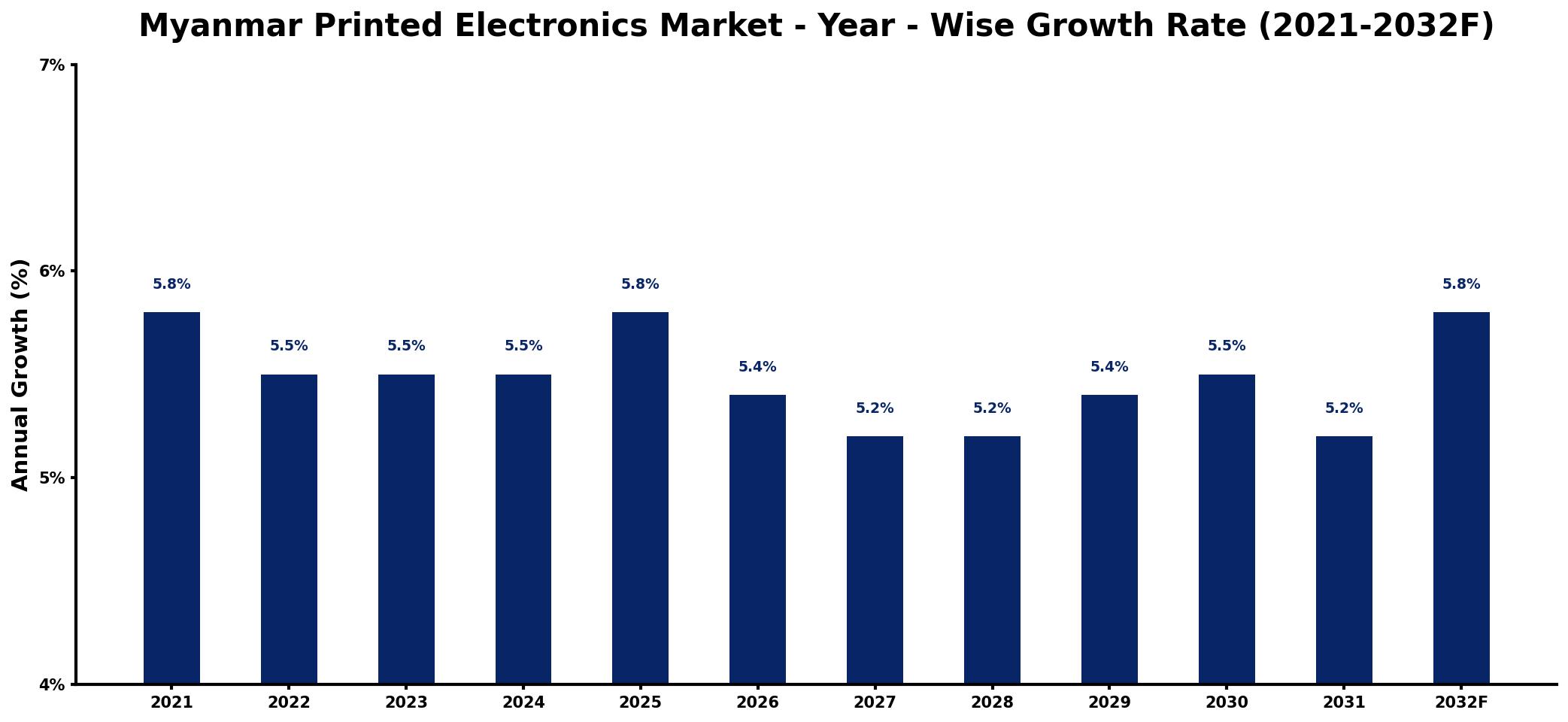 Myanmar Printed Electronics Market Year-wise Growth Rate and Key Drivers
