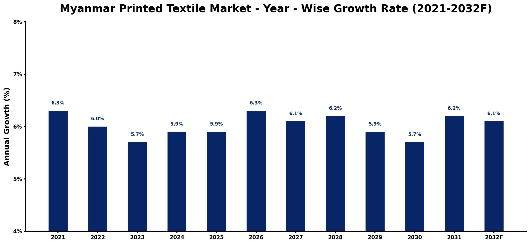 Myanmar Printed Textile Market Year-wise Growth Rate and Key Drivers