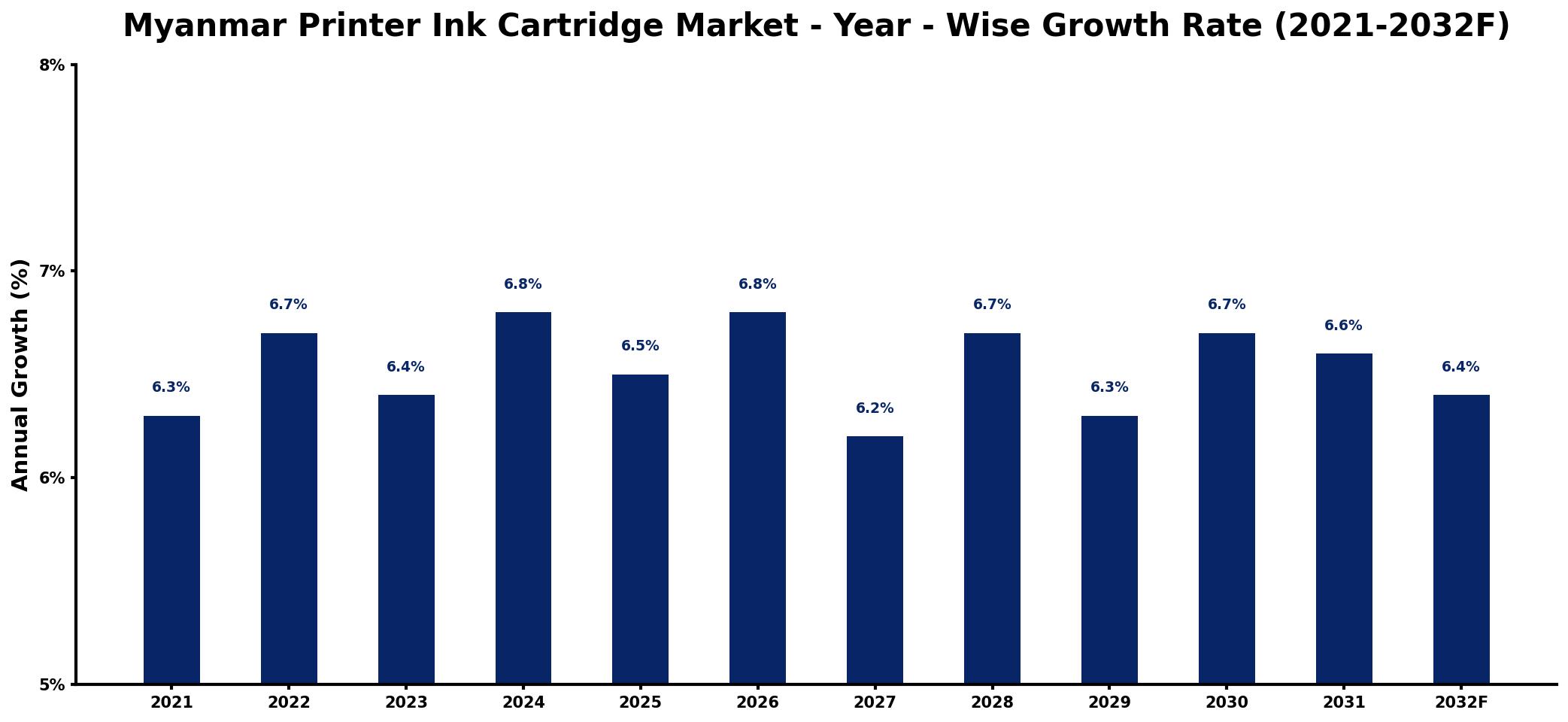 Myanmar Printer Ink Cartridge Market Year-wise Growth Rate and Key Drivers