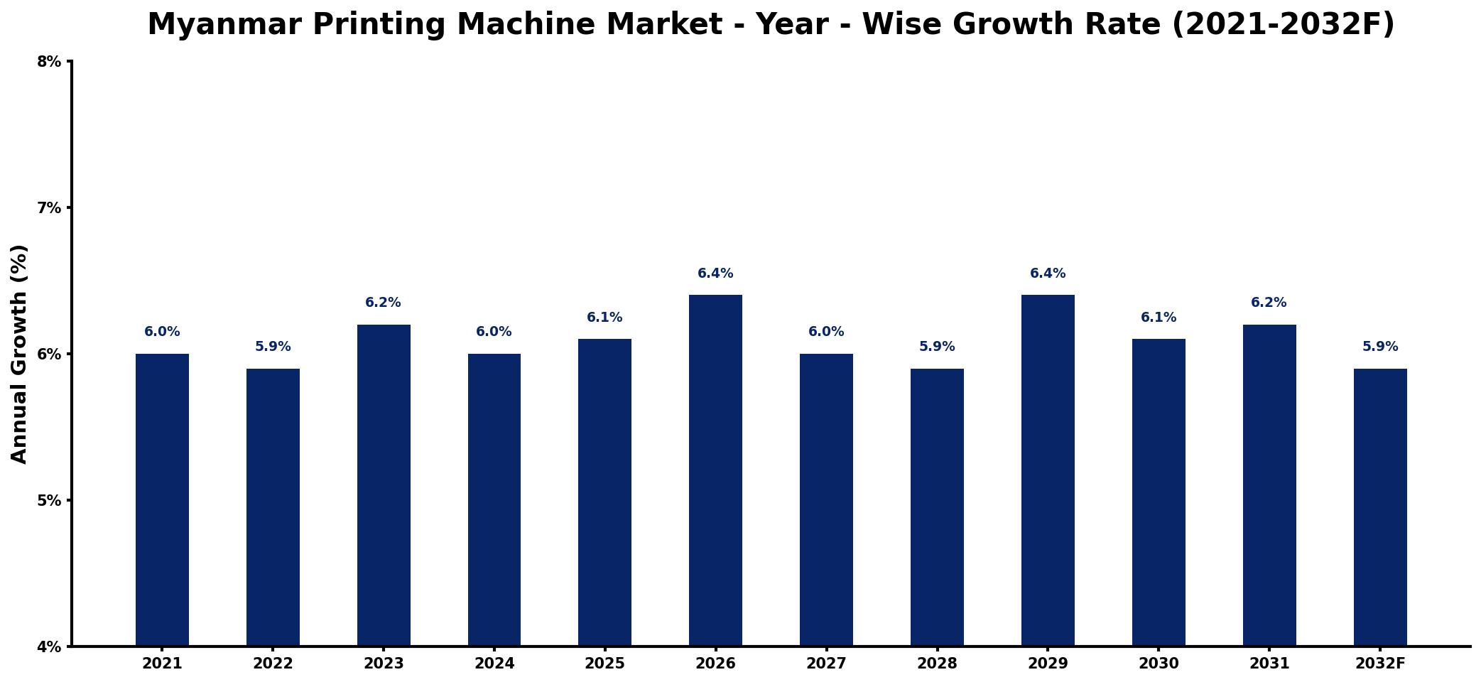 Myanmar Printing Machine Market Year-wise Growth Rate and Key Drivers