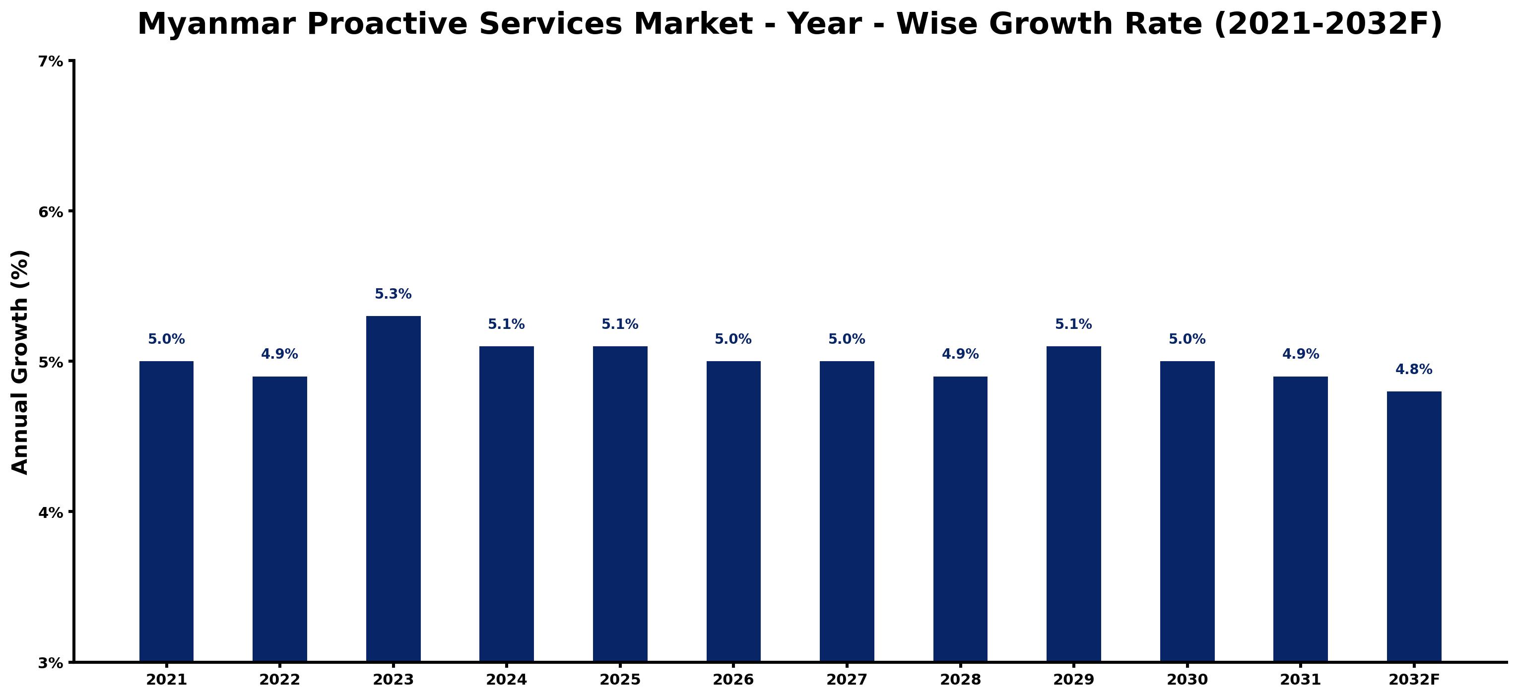 Myanmar Proactive Services Market Year-wise Growth Rate and Key Drivers