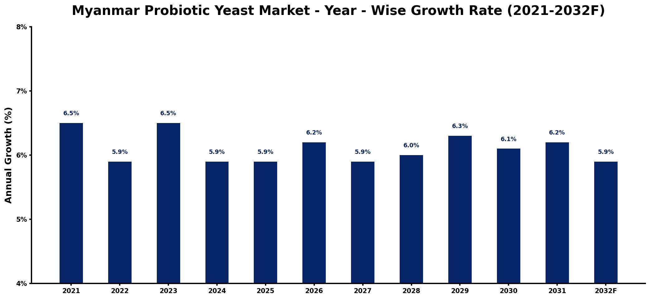 Myanmar Probiotic Yeast Market Year-wise Growth Rate and Key Drivers