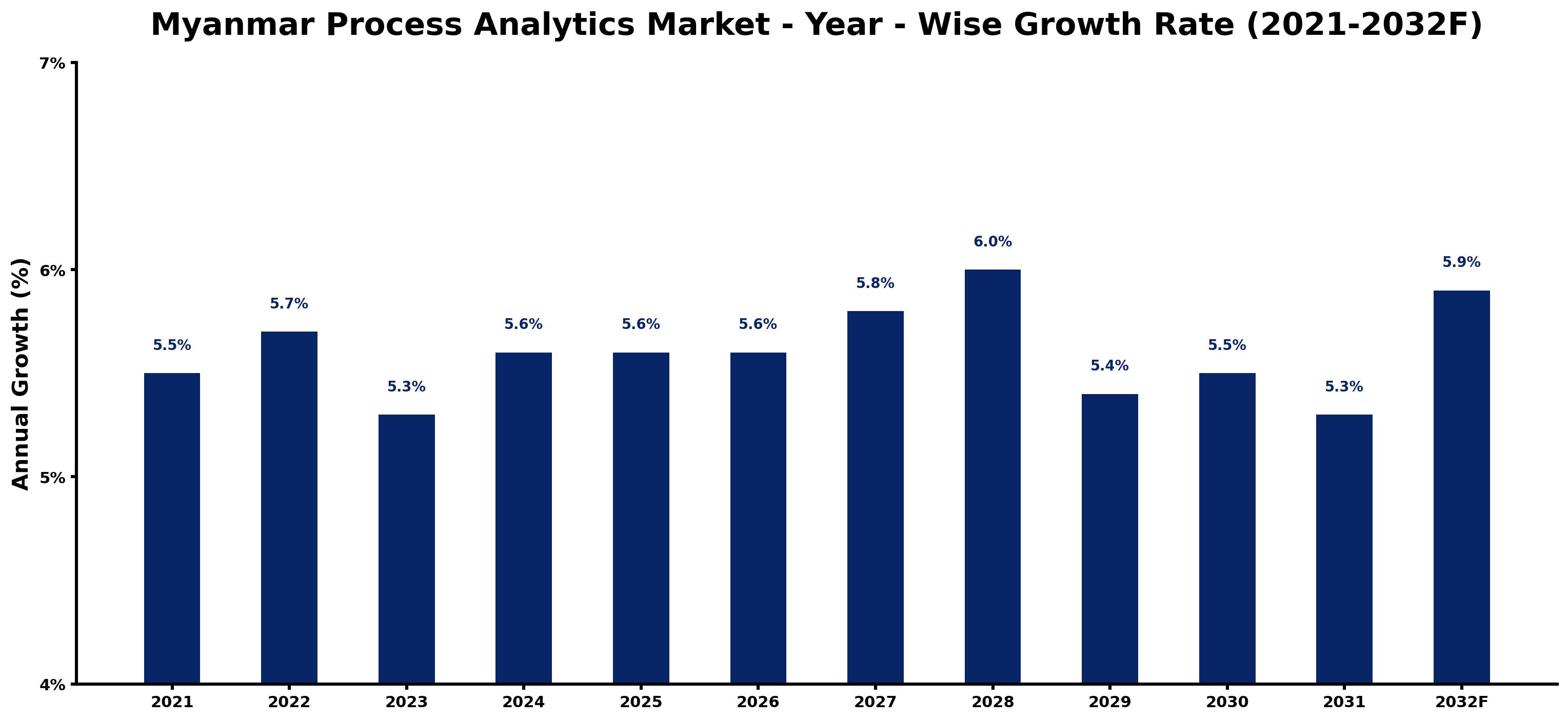 Myanmar Process Analytics Market Year-wise Growth Rate and Key Drivers
