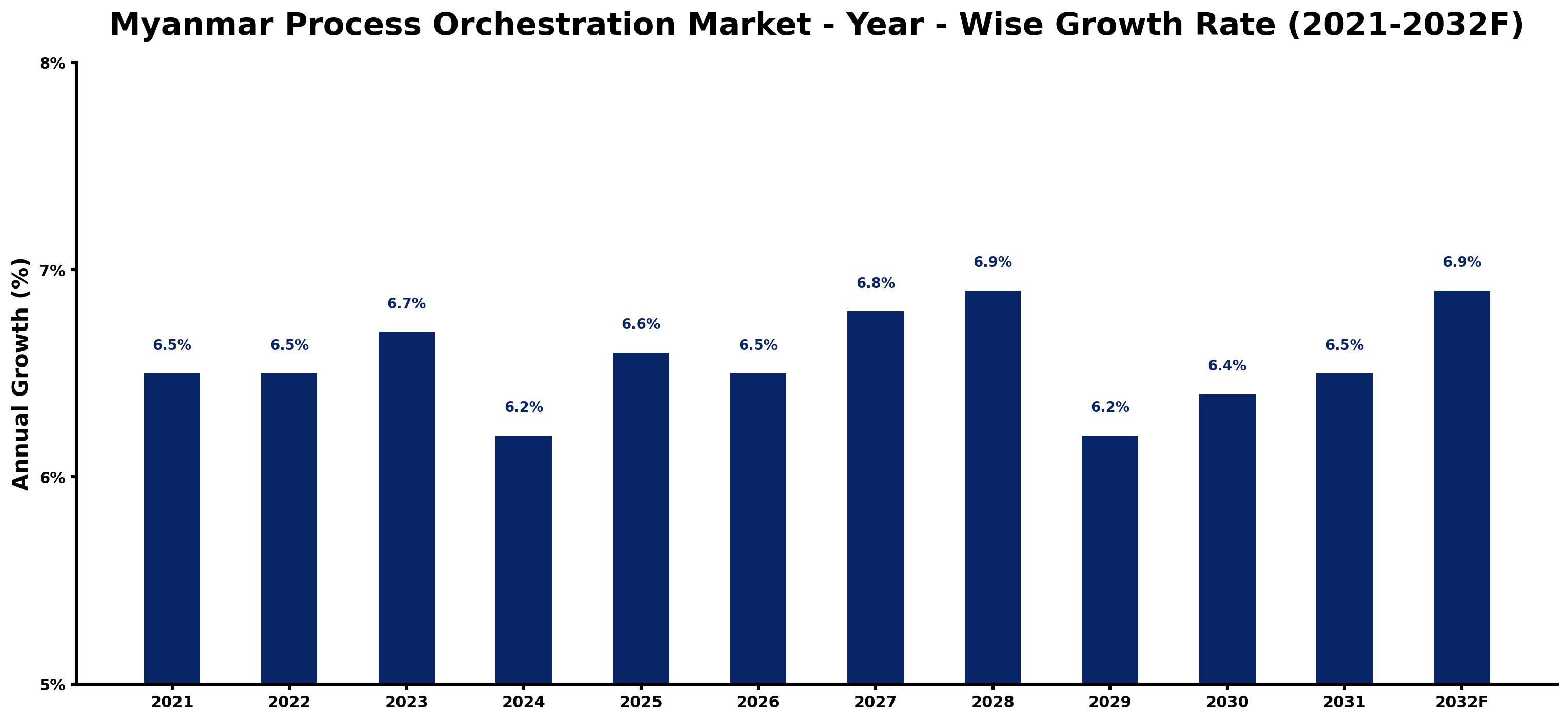 Myanmar Process Orchestration Market Year-wise Growth Rate and Key Drivers