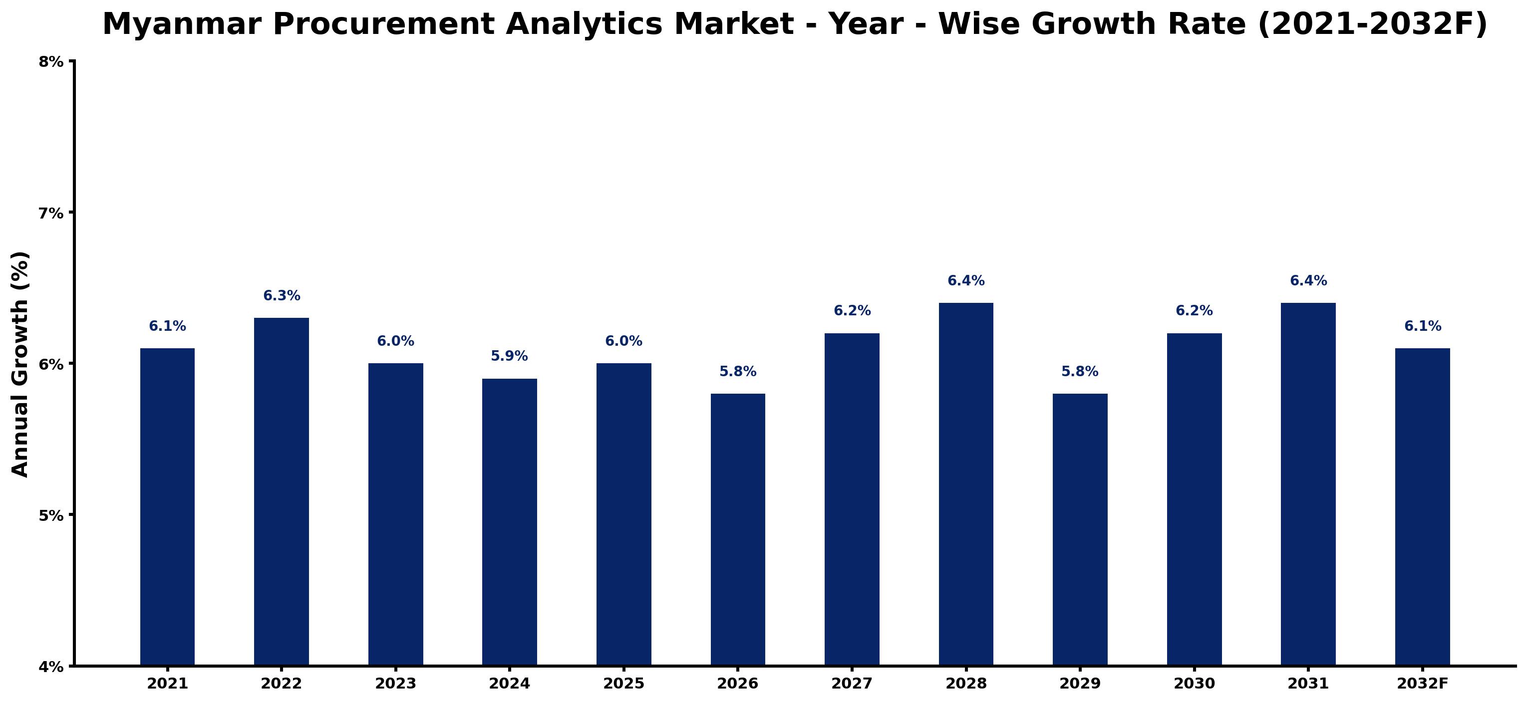 Myanmar Procurement Analytics Market Year-wise Growth Rate and Key Drivers