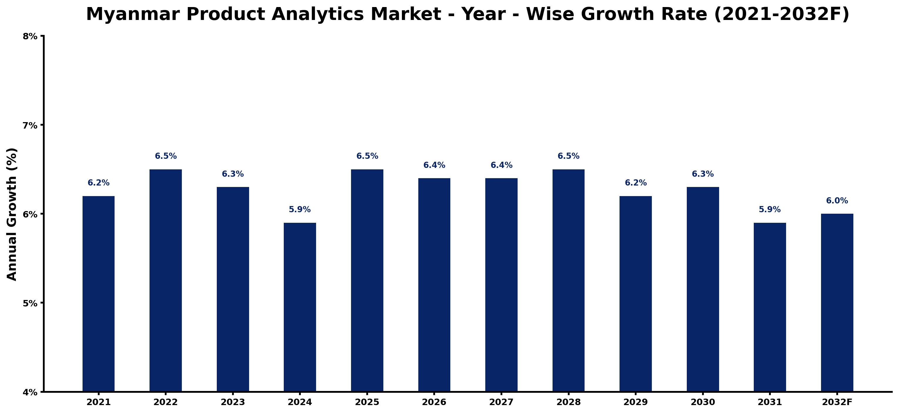 Myanmar Product Analytics Market Year-wise Growth Rate and Key Drivers