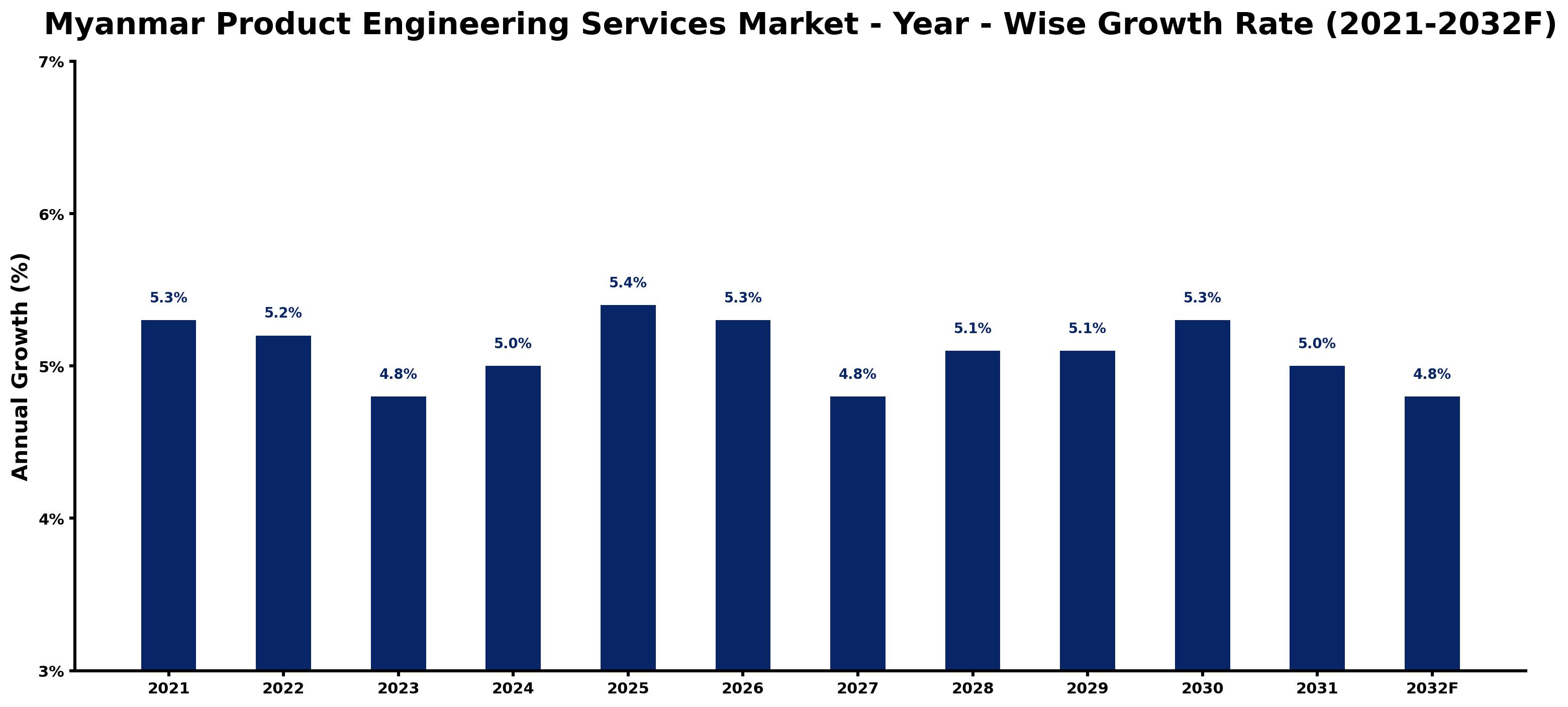 Myanmar Product Engineering Services Market Year-wise Growth Rate and Key Drivers