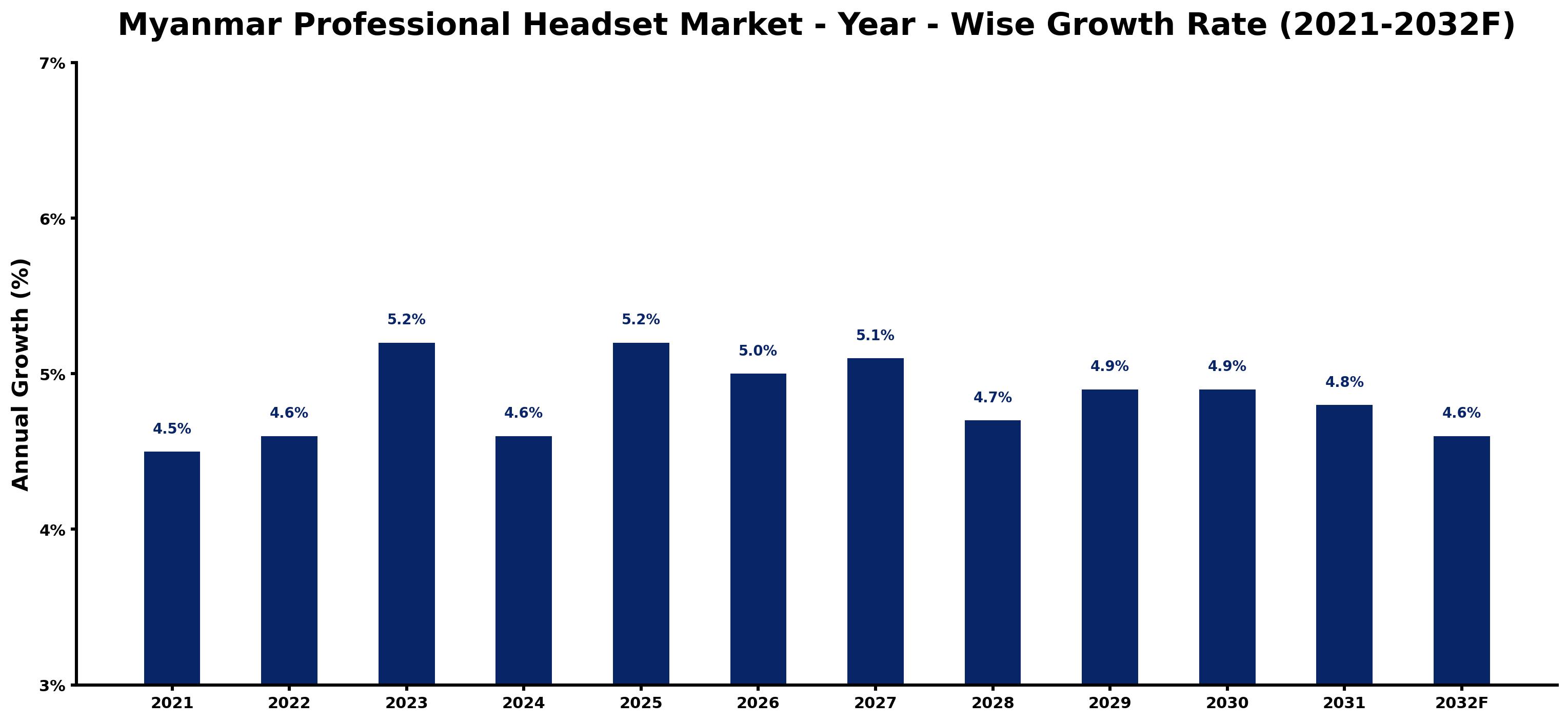 Myanmar Professional Headset Market Year-wise Growth Rate and Key Drivers