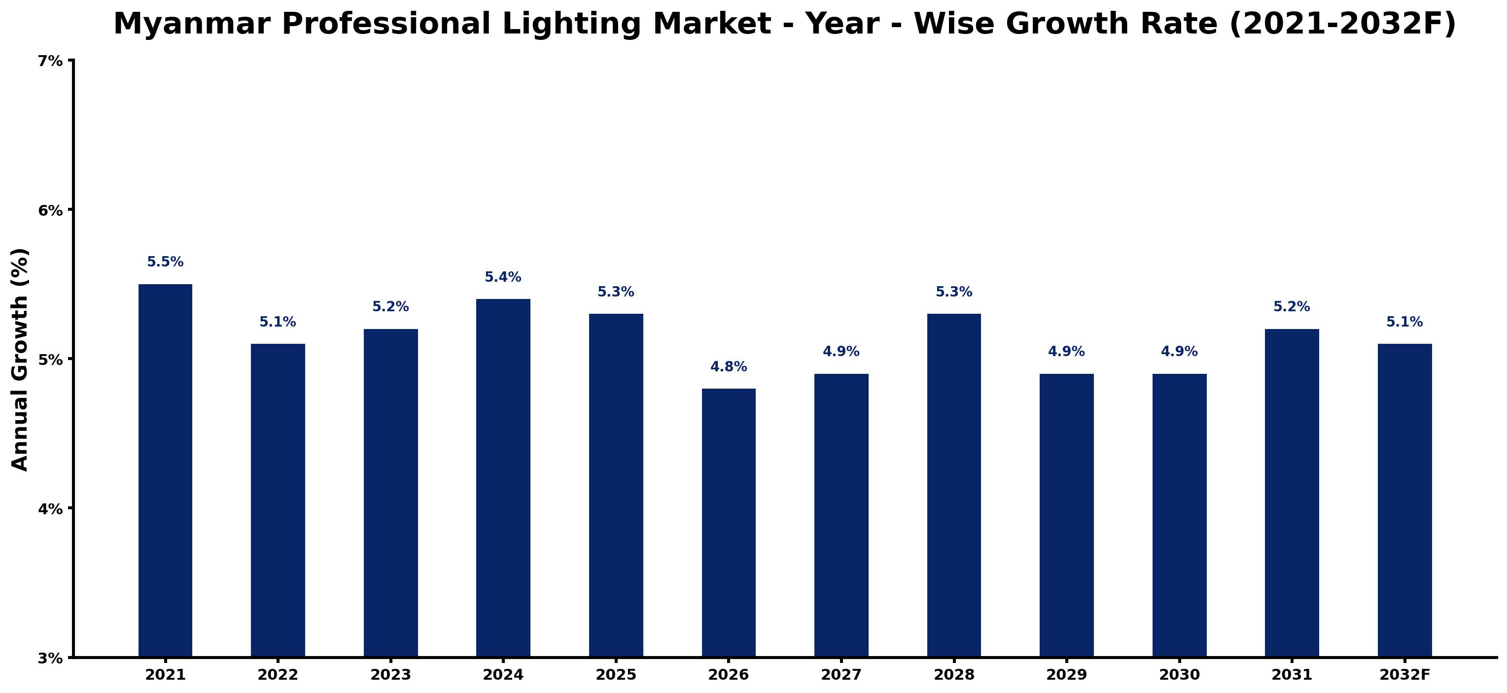 Myanmar Professional Lighting Market Year-wise Growth Rate and Key Drivers