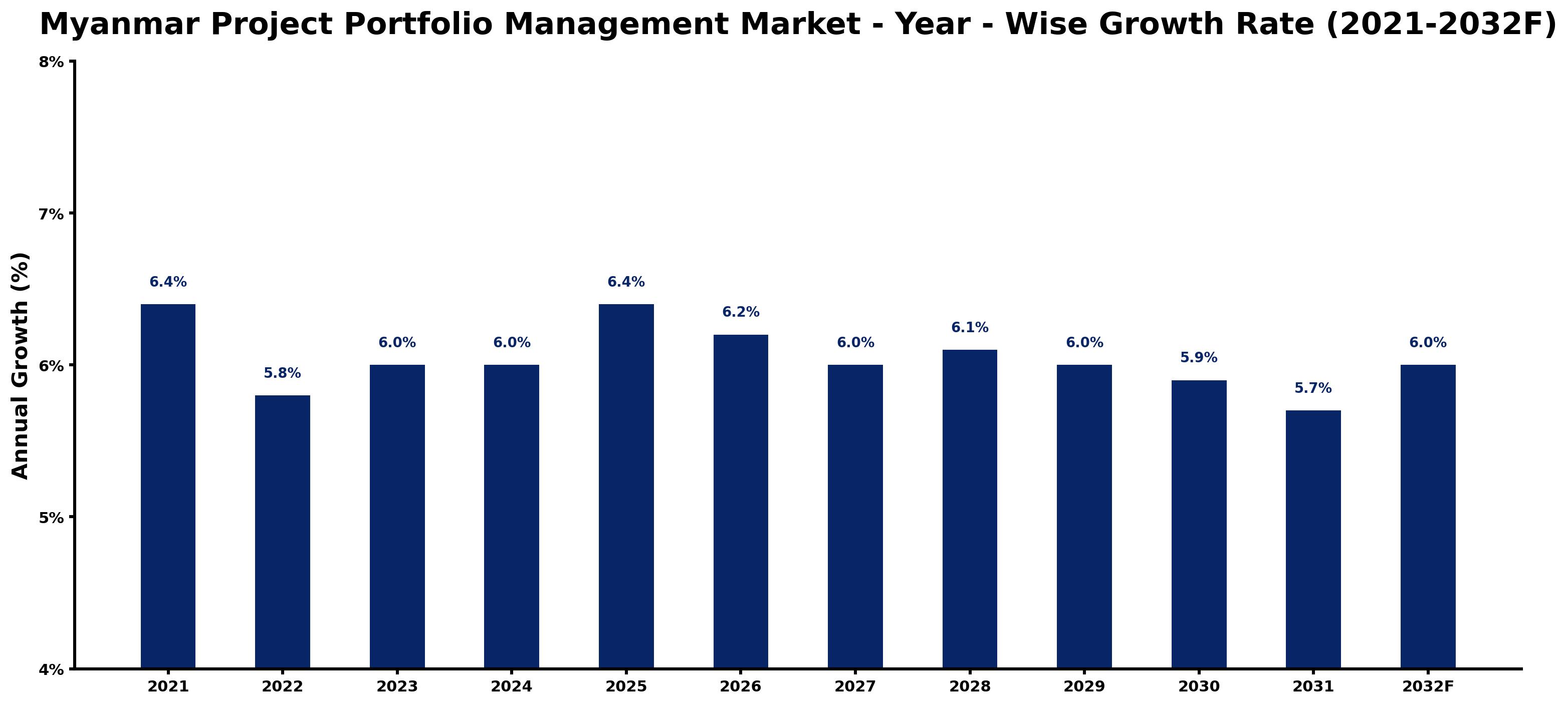 Myanmar Project Portfolio Management Market Year-wise Growth Rate and Key Drivers