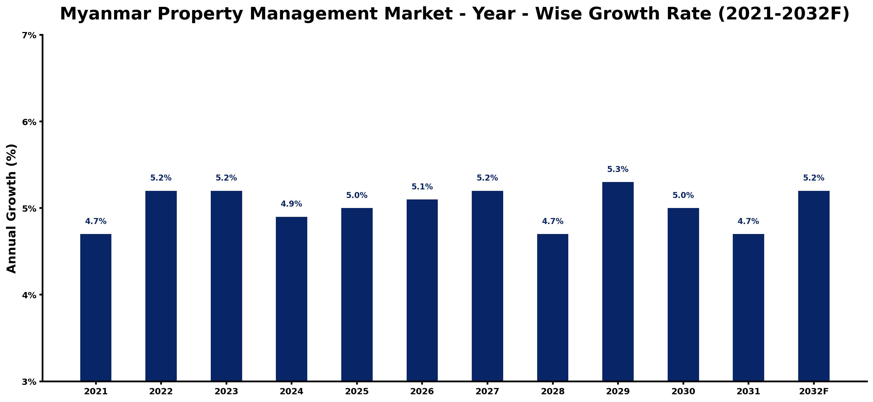 Myanmar Property Management Market Year-wise Growth Rate and Key Drivers