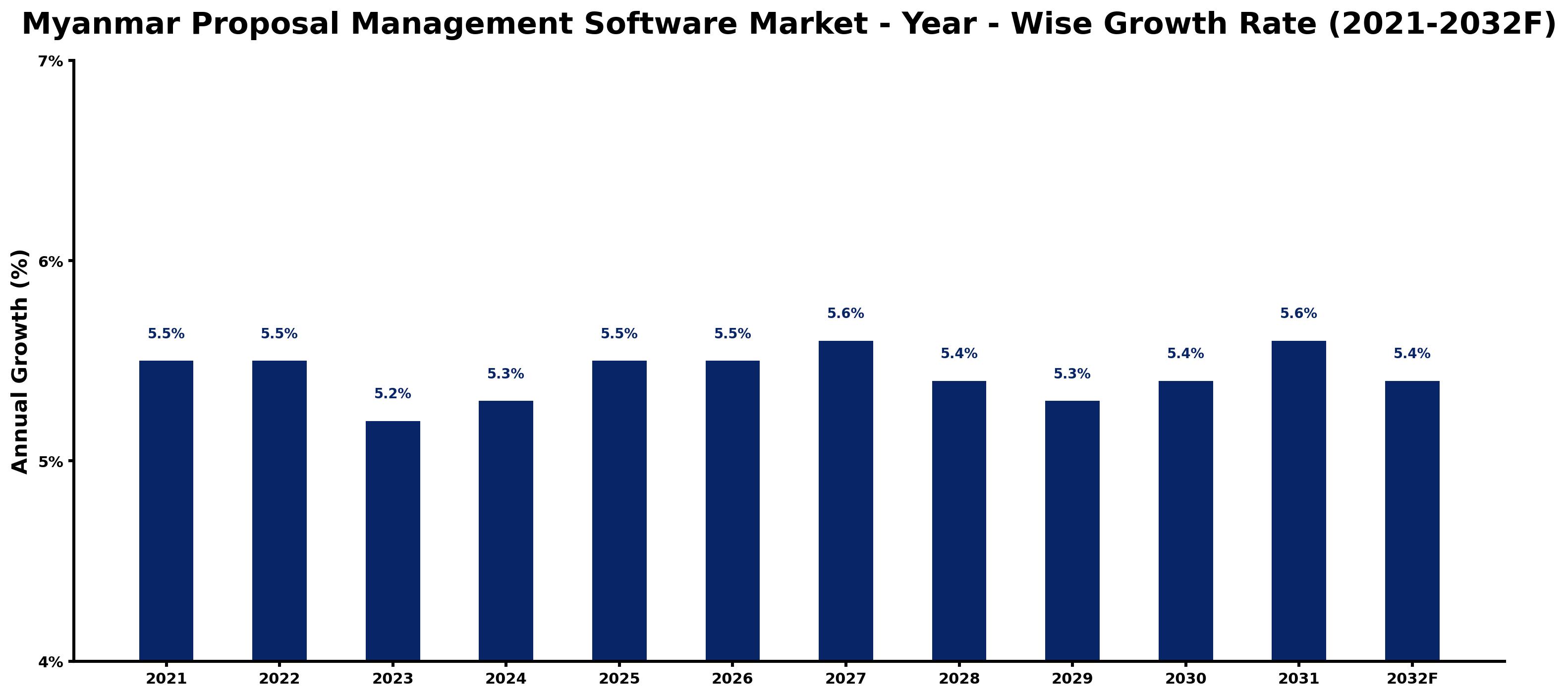 Myanmar Proposal Management Software Market Year-wise Growth Rate and Key Drivers