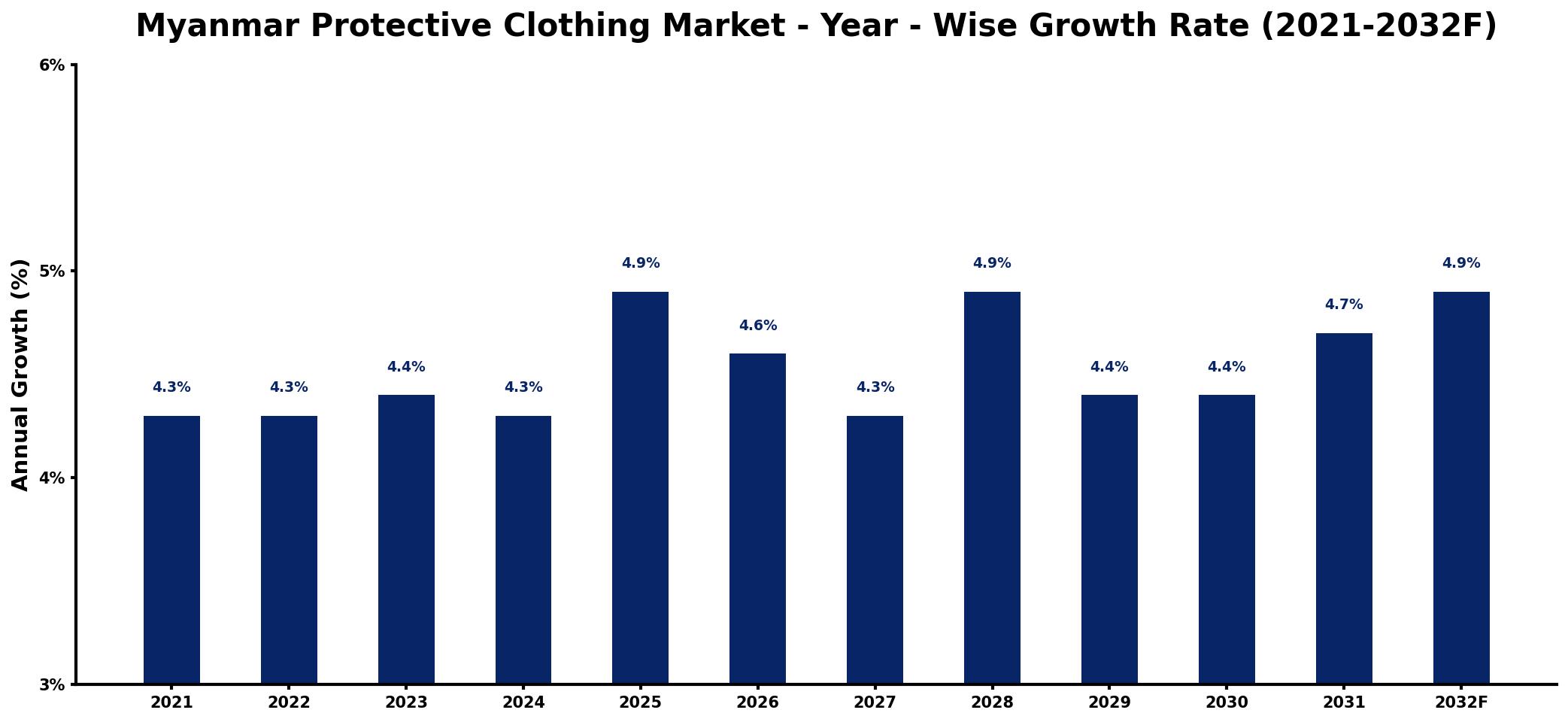 Myanmar Protective Clothing Market Year-wise Growth Rate and Key Drivers