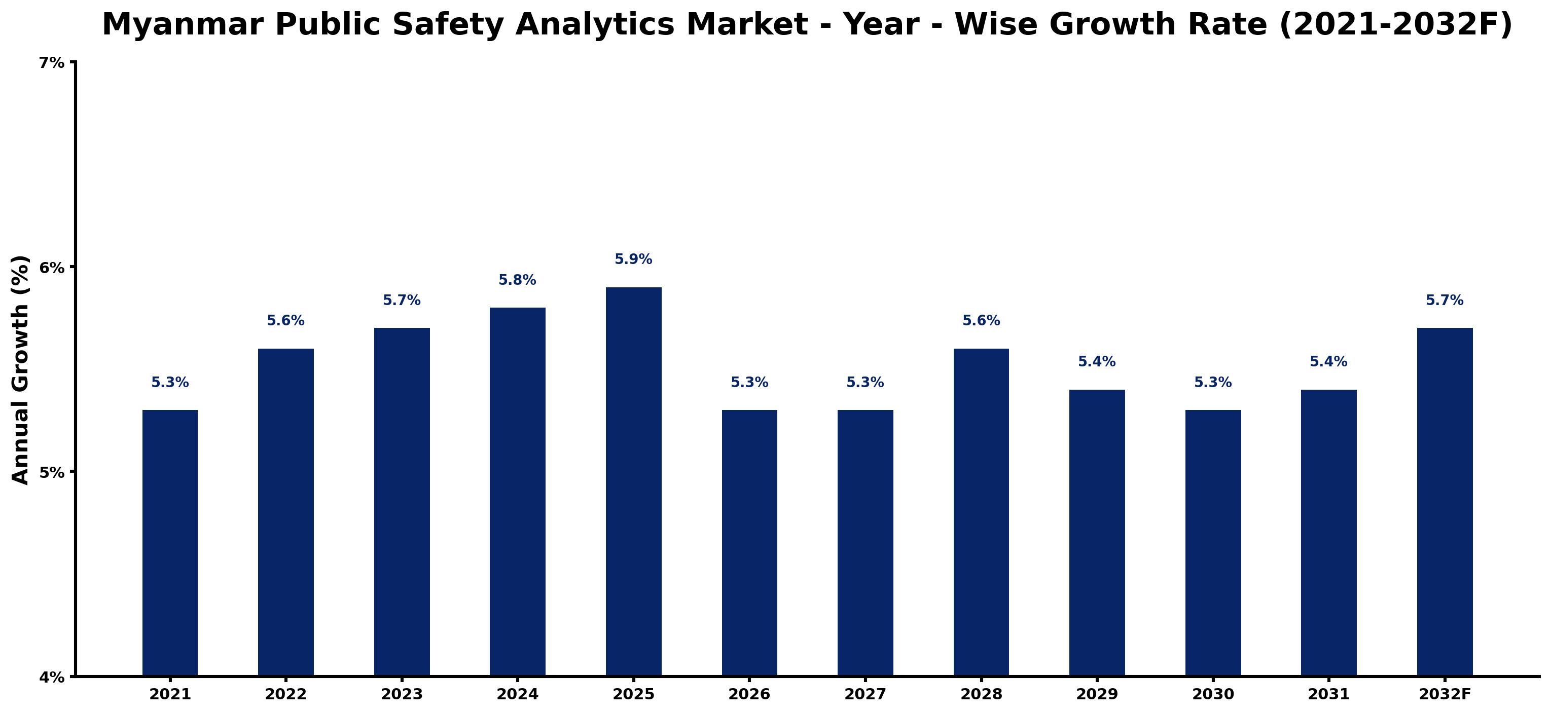 Myanmar Public Safety Analytics Market Year-wise Growth Rate and Key Drivers