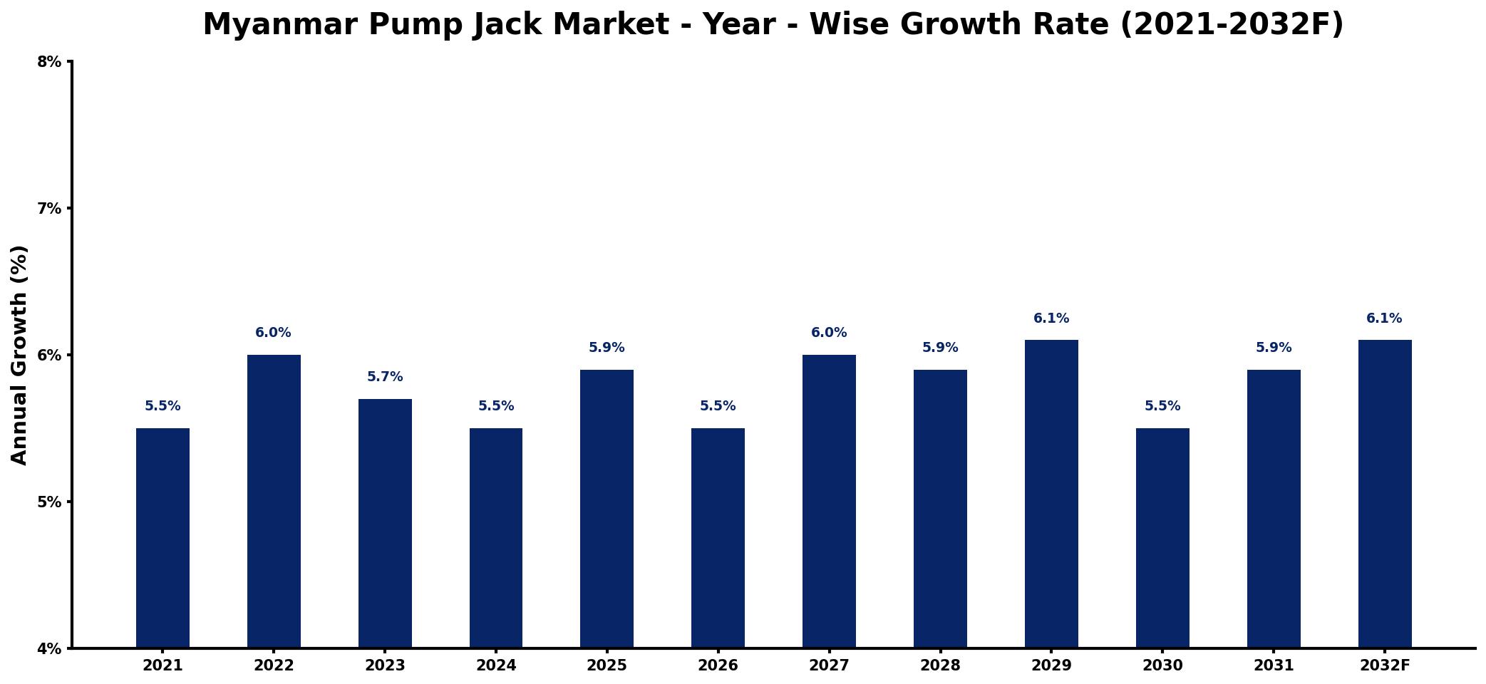 Myanmar Pump Jack Market Year-wise Growth Rate and Key Drivers
