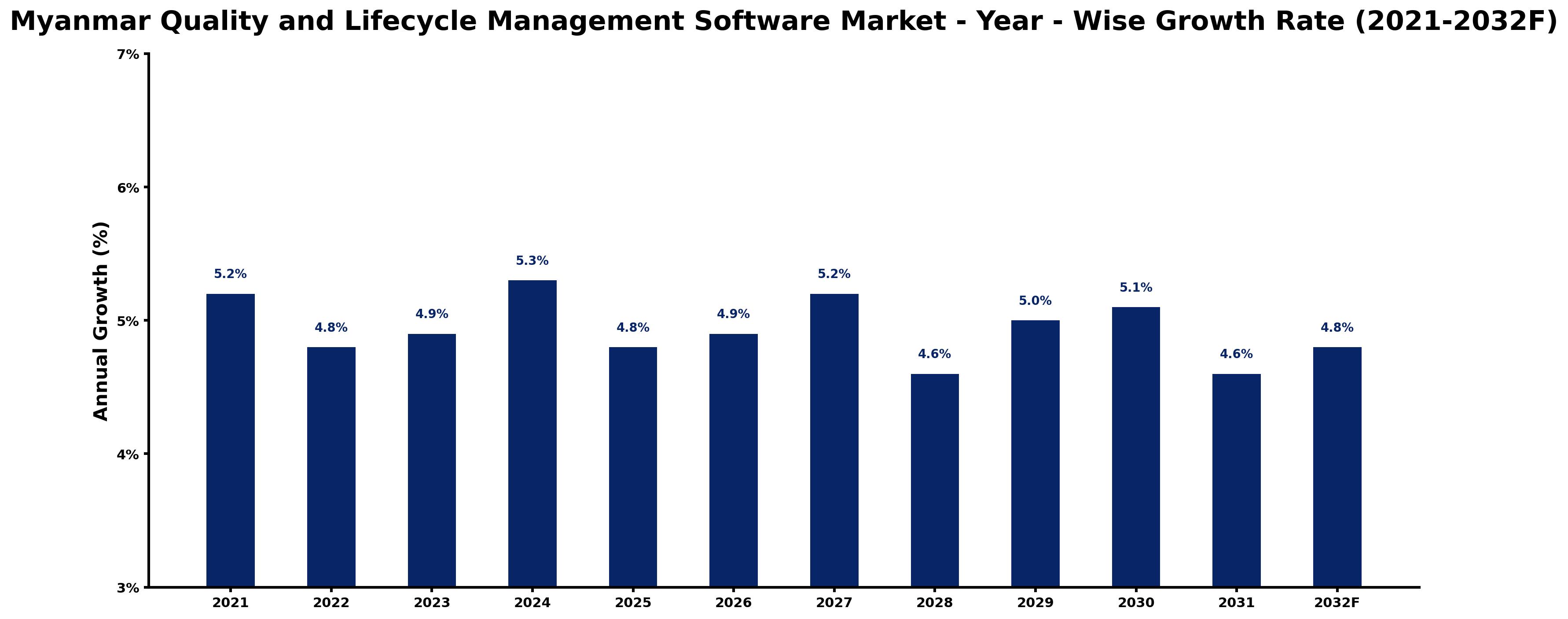 Myanmar Quality and Lifecycle Management Software Market Year-wise Growth Rate and Key Drivers