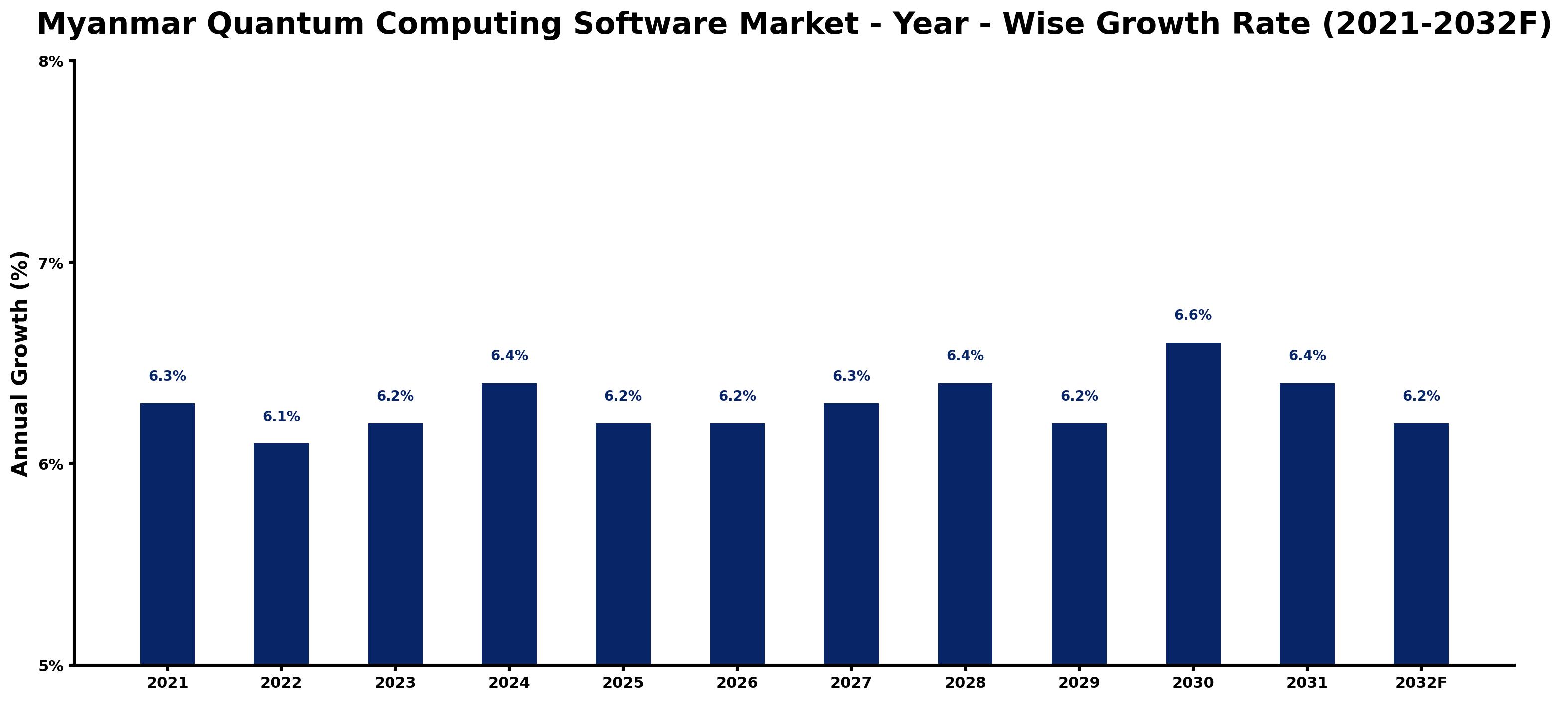 Myanmar Quantum Computing Software Market Year-wise Growth Rate and Key Drivers