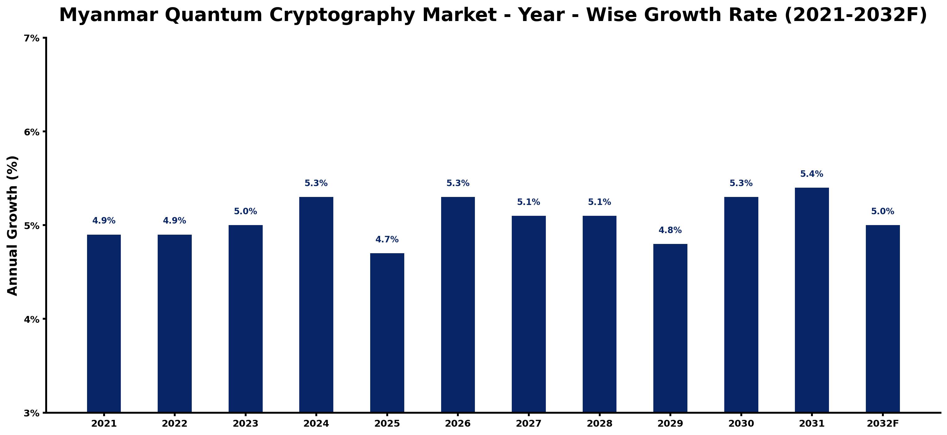 Myanmar Quantum Cryptography Market Year-wise Growth Rate and Key Drivers