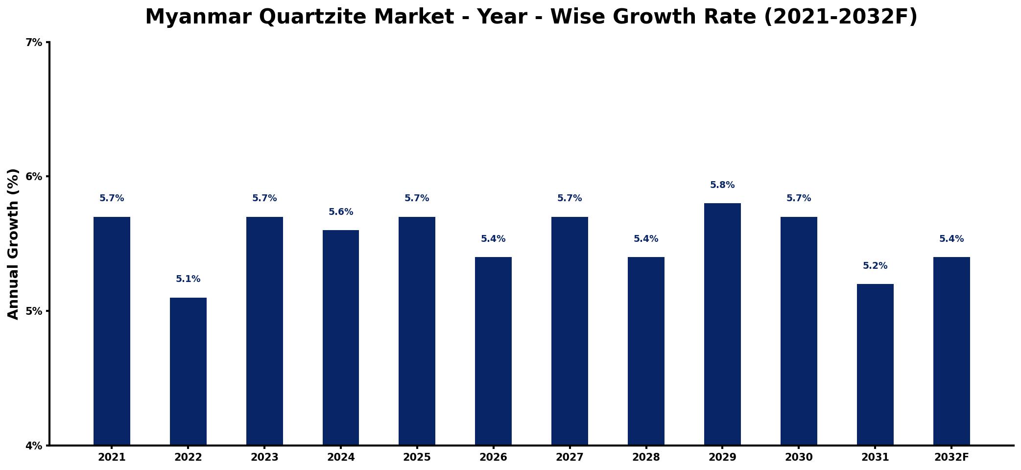 Myanmar Quartzite Market Year-wise Growth Rate and Key Drivers