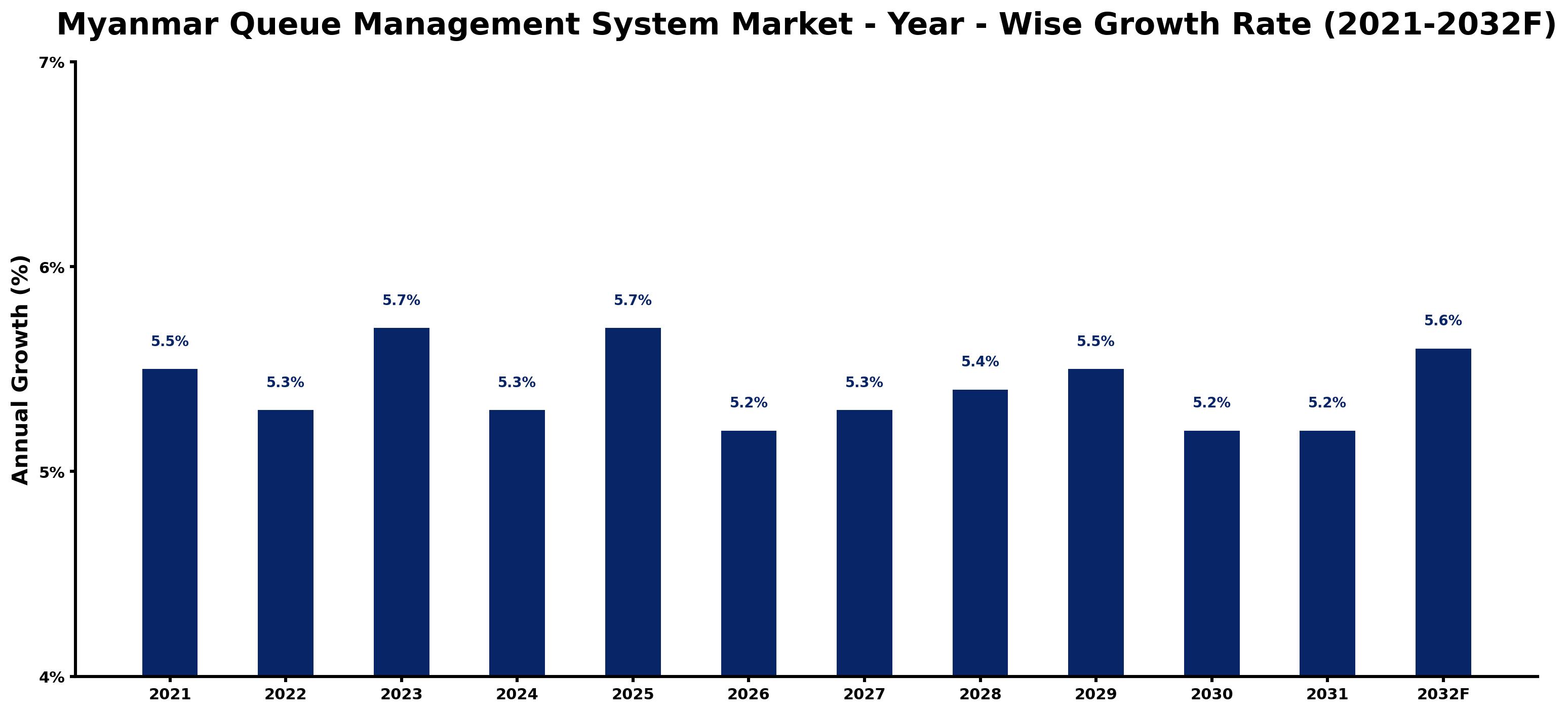 Myanmar Queue Management System Market Year-wise Growth Rate and Key Drivers