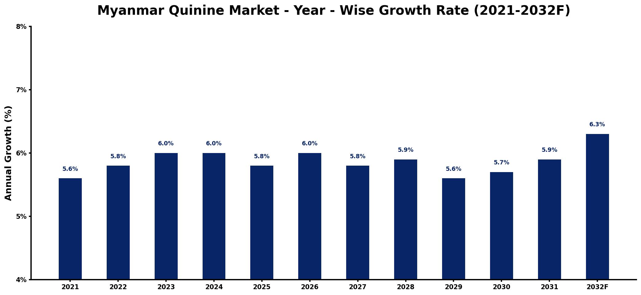 Myanmar Quinine Market Year-wise Growth Rate and Key Drivers