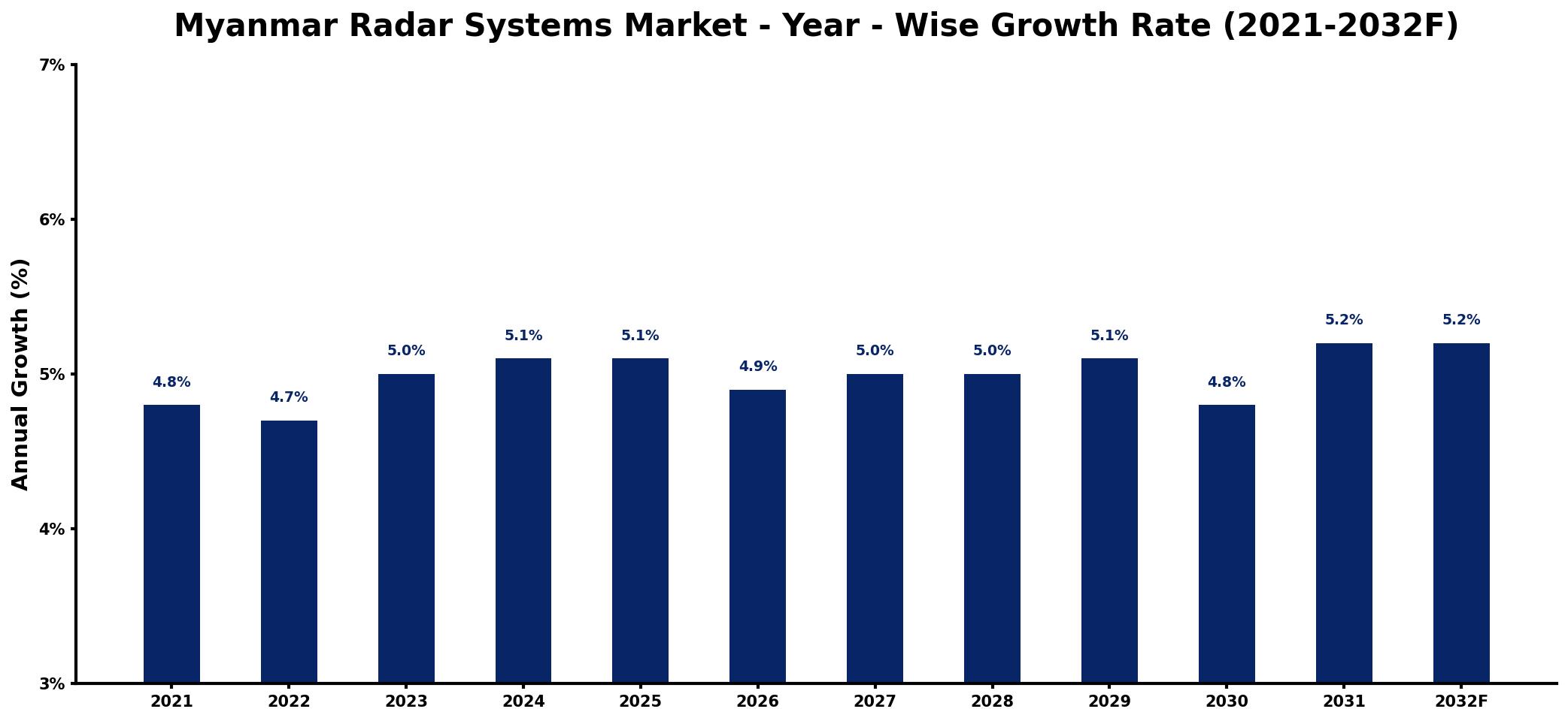 Myanmar Radar Systems Market Year-wise Growth Rate and Key Drivers