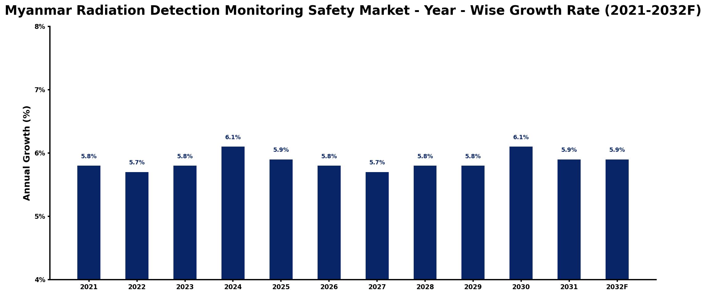 Myanmar Radiation Detection Monitoring Safety Market Year-wise Growth Rate and Key Drivers