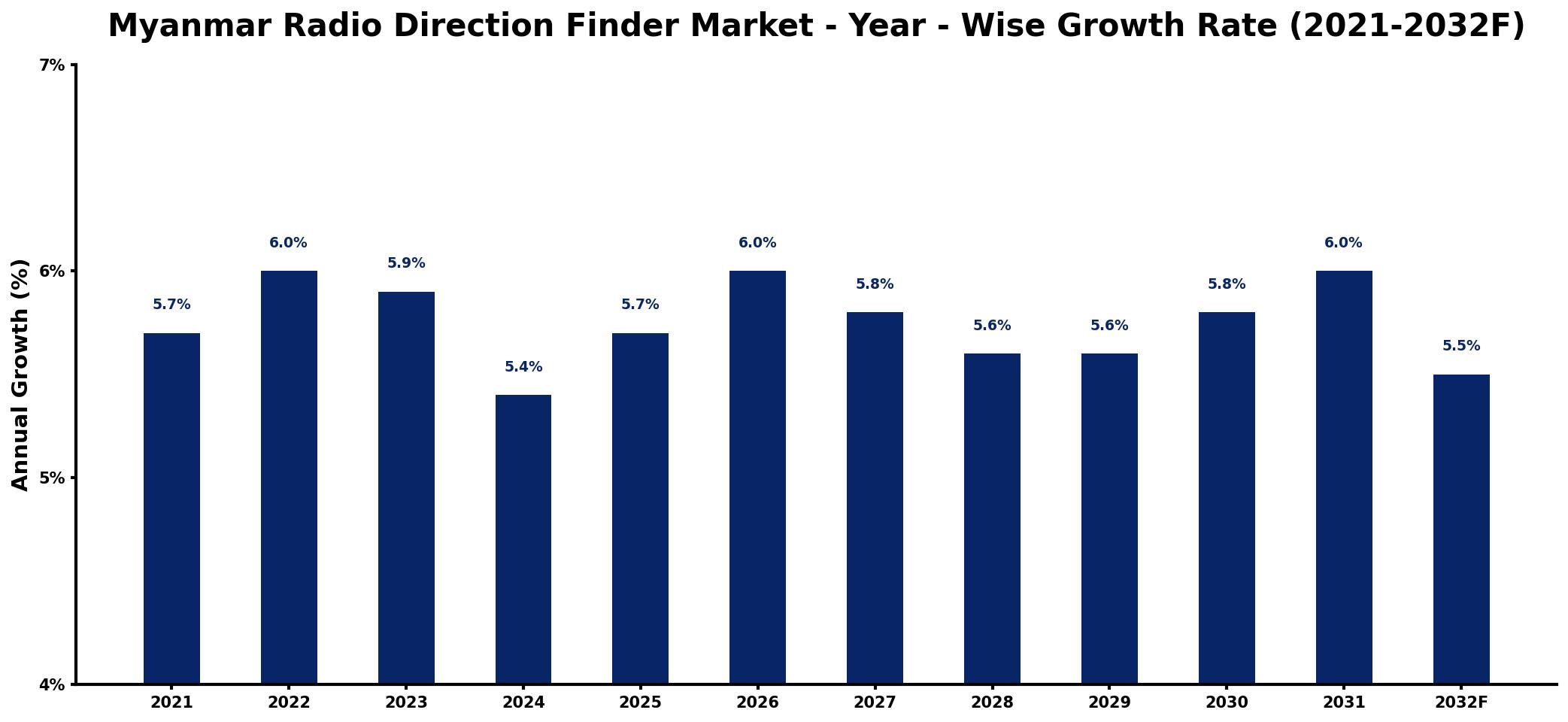 Myanmar Radio Direction Finder Market Year-wise Growth Rate and Key Drivers