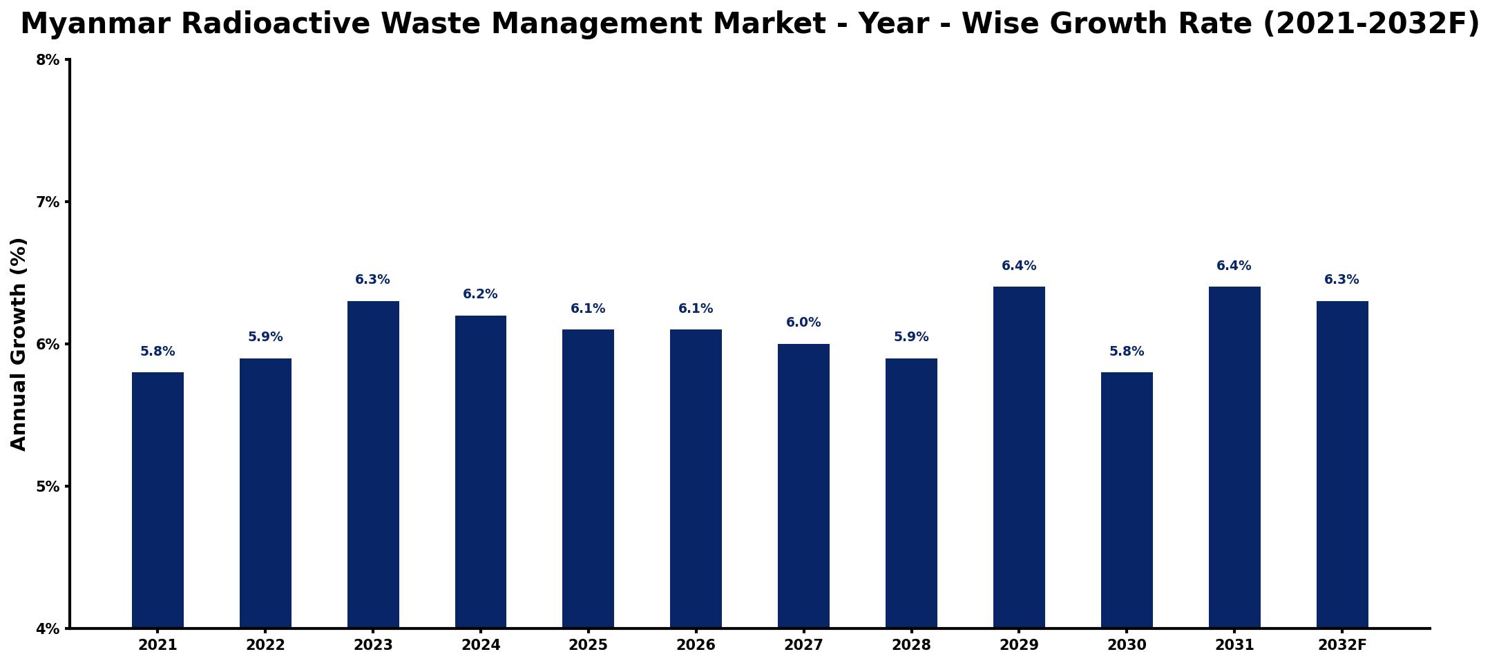 Myanmar Radioactive Waste Management Market Year-wise Growth Rate and Key Drivers