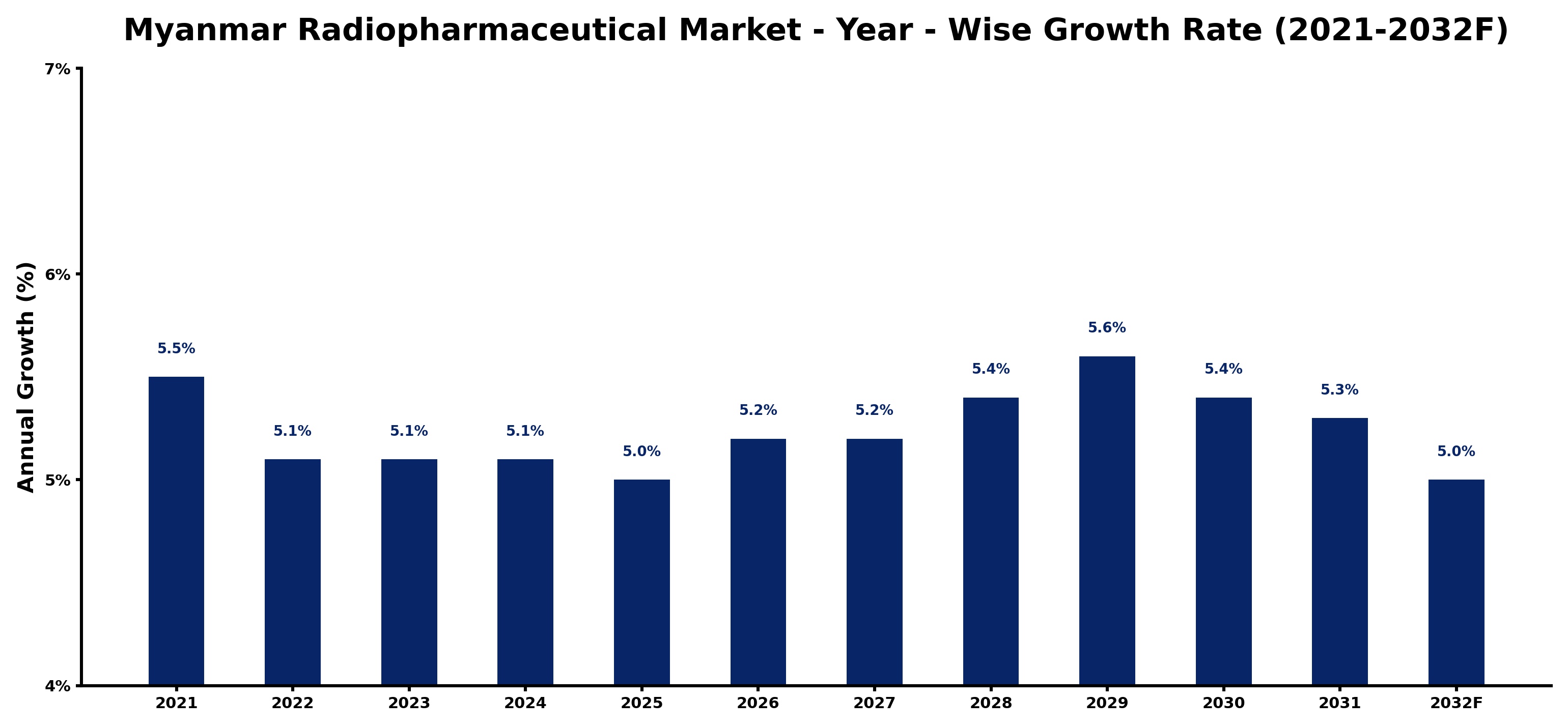Myanmar Radiopharmaceutical Market Year-wise Growth Rate and Key Drivers