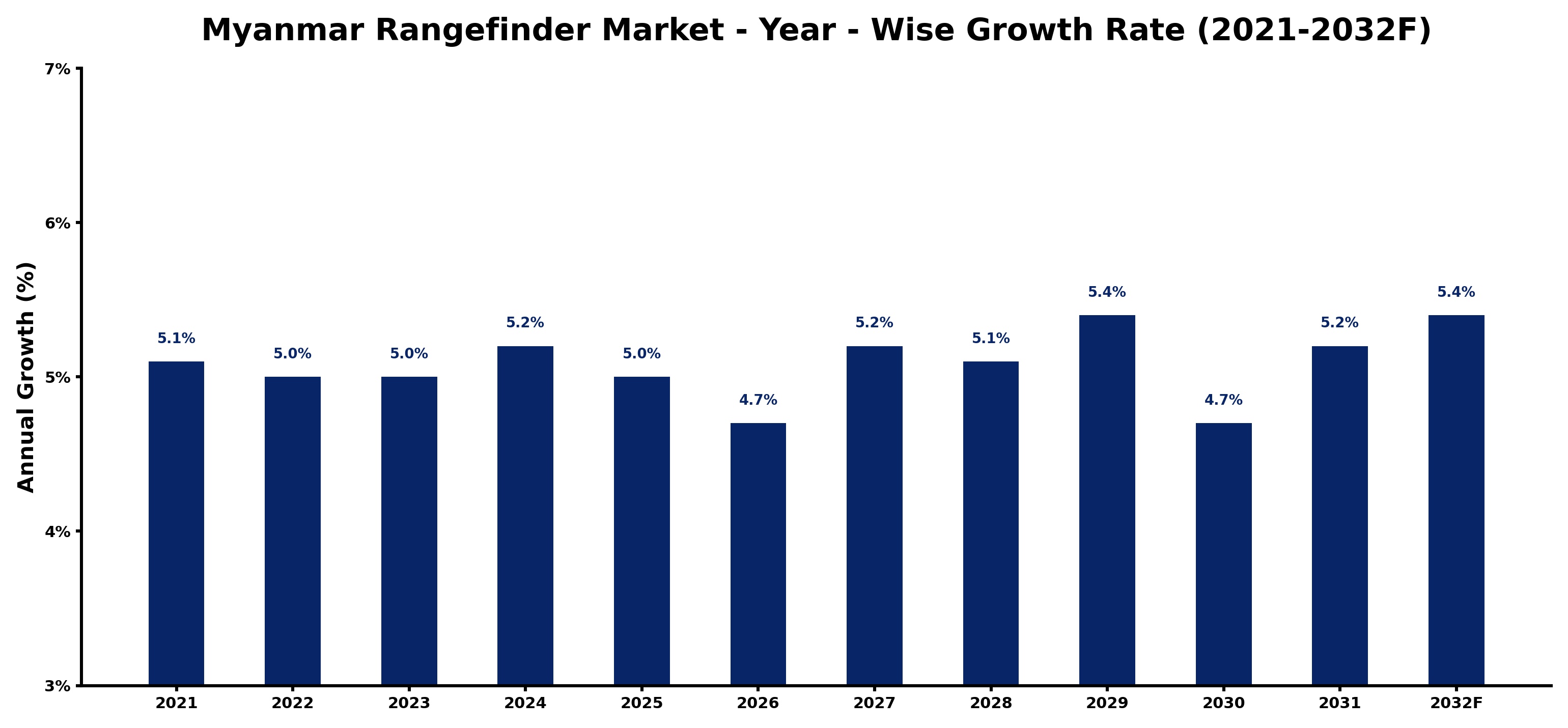 Myanmar Rangefinder Market Year-wise Growth Rate and Key Drivers