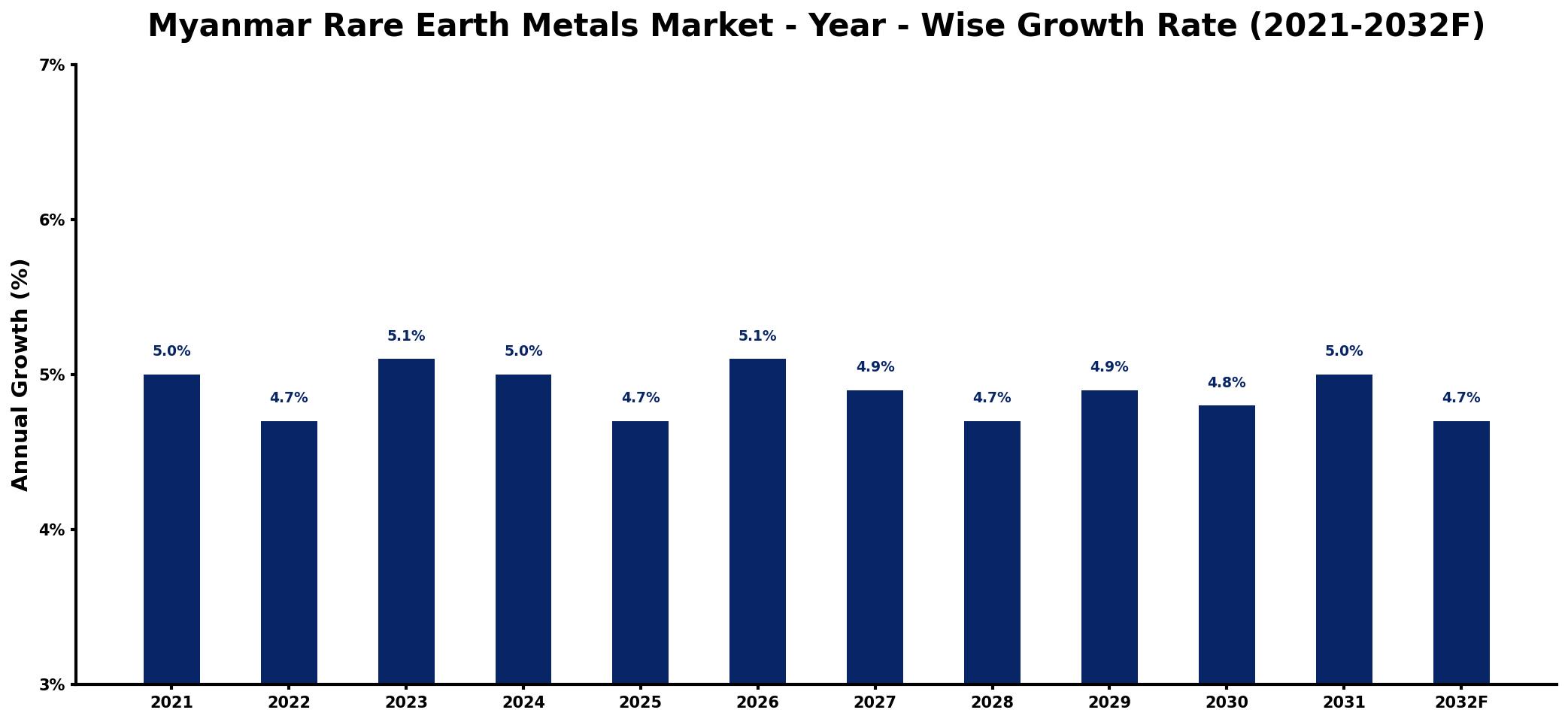 Myanmar Rare Earth Metals Market Year-wise Growth Rate and Key Drivers